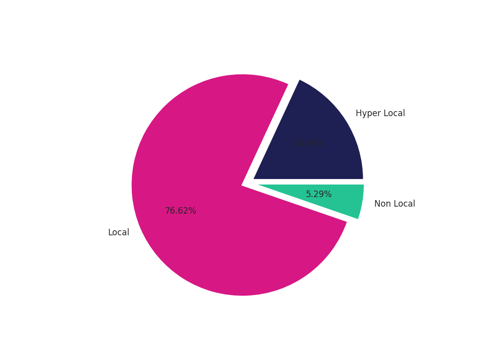 Convenience Stores Tradeareas visits distribution 