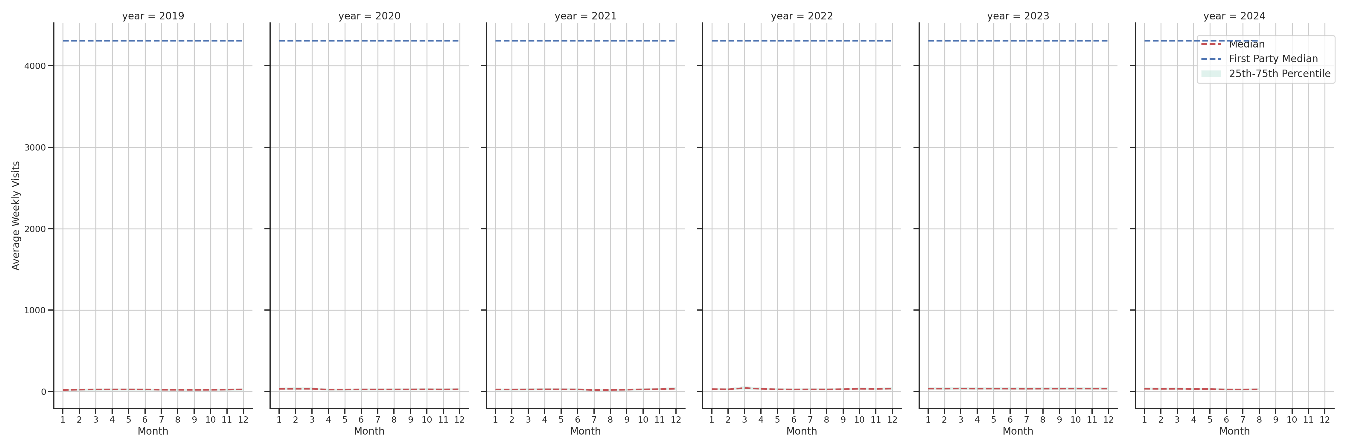 Drugstores Weekly visits, measured vs. first party data\label{trends}