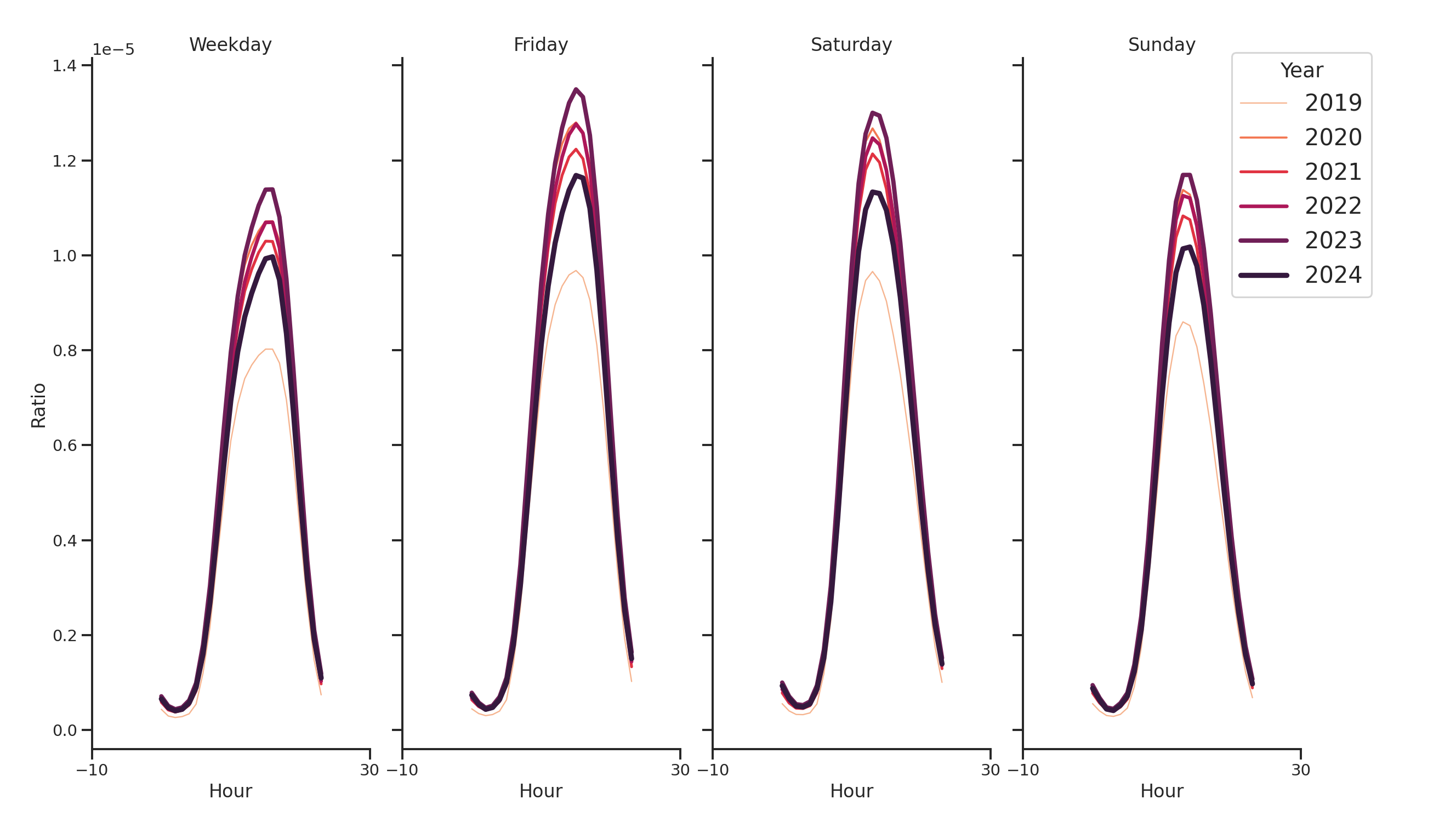 Drugstores Day of Week and Hour of Day Profiles