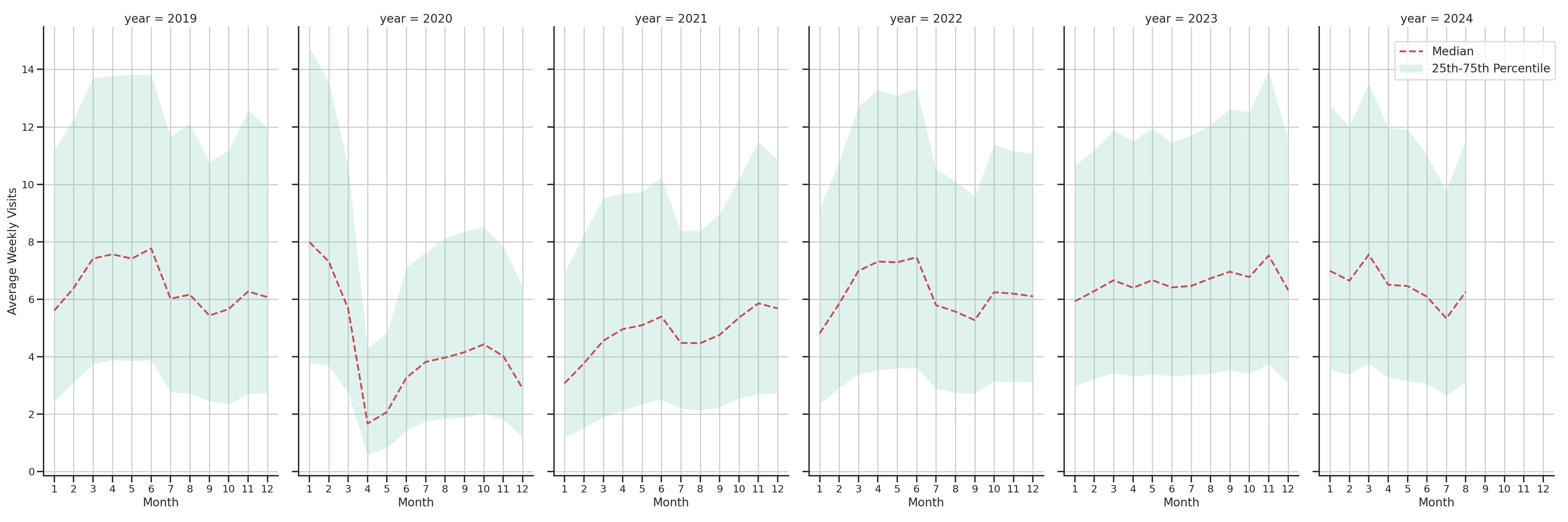 Fraternal Organizations Weekly visits, measured vs. first party data\label{trends}