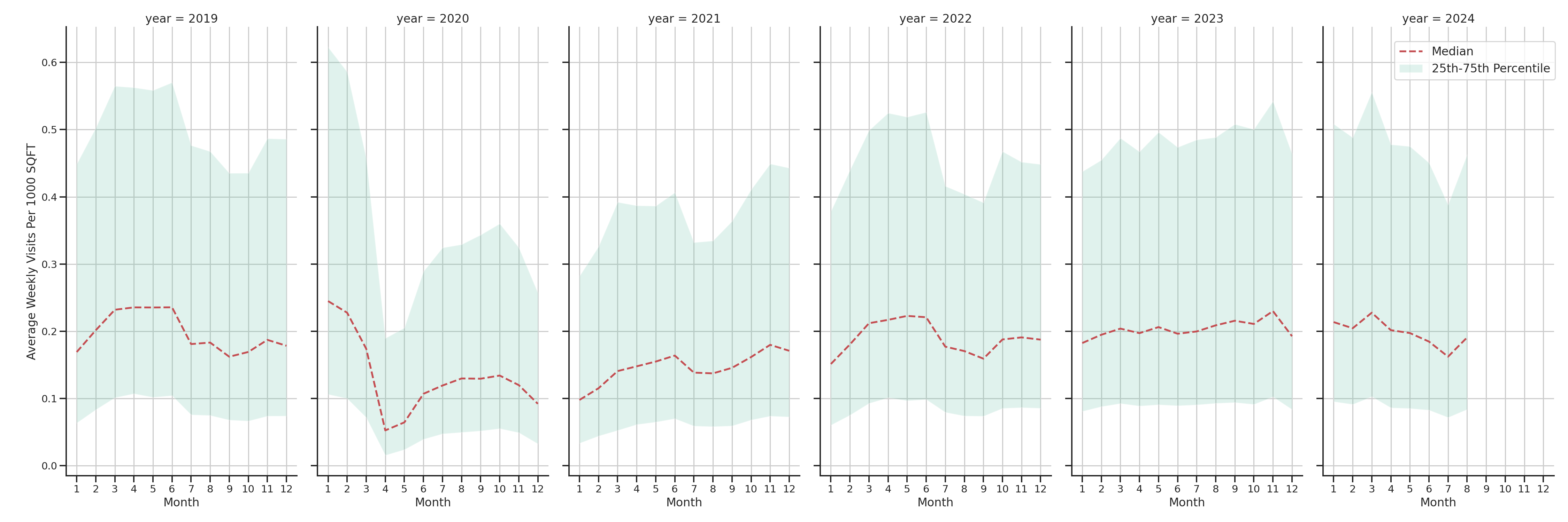 Fraternal Organizations Standalone Weekly Visits per 1000 SQFT, measured vs. first party data