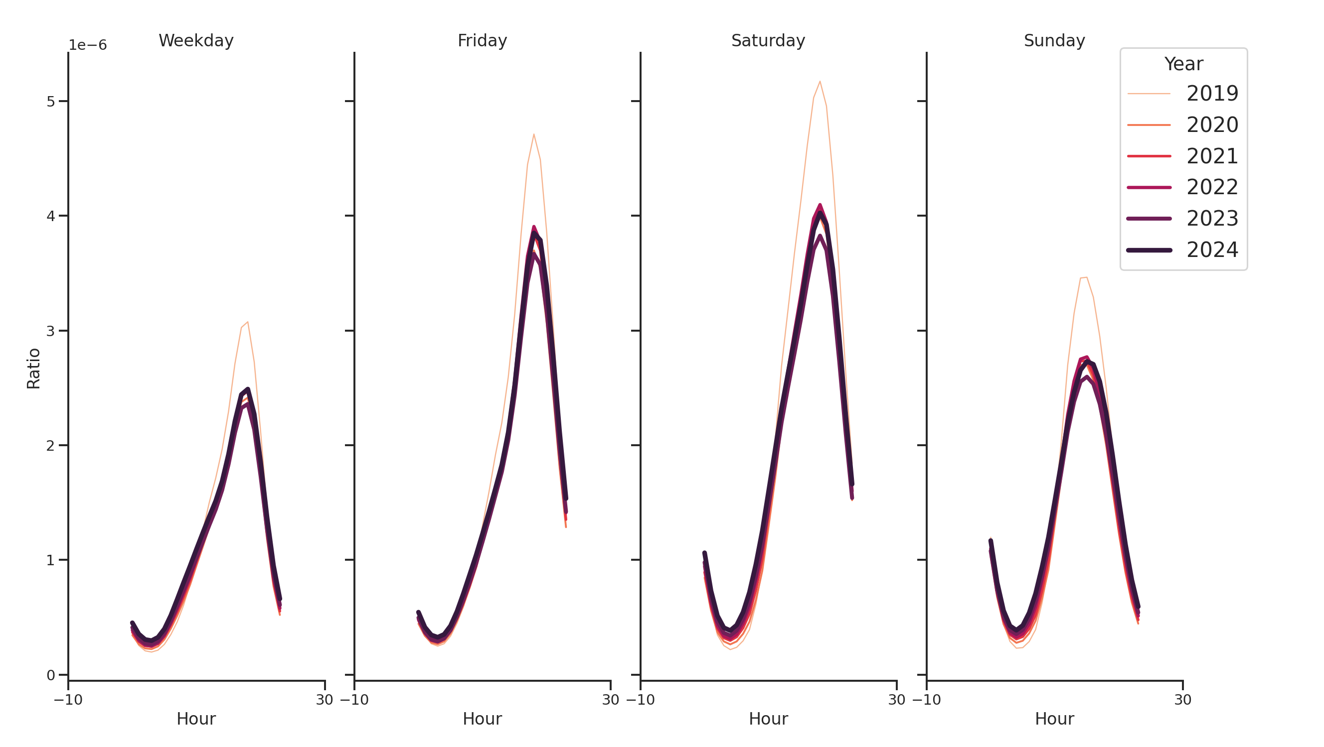 Fraternal Organizations Day of Week and Hour of Day Profiles