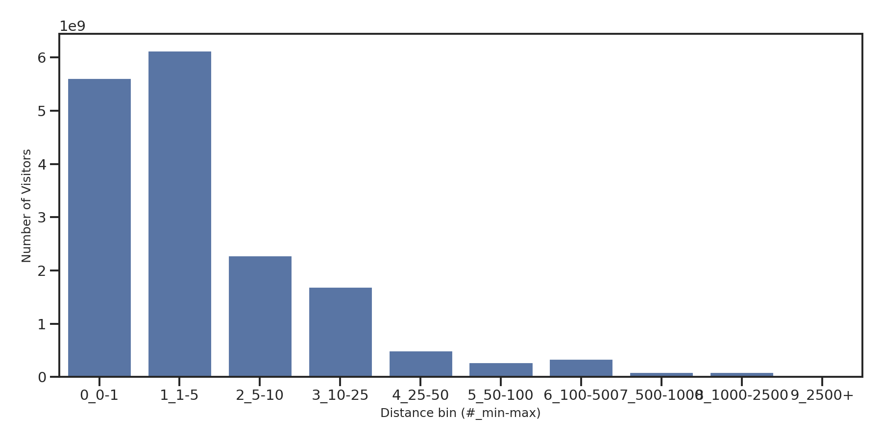 Fraternal Organizations Device home to place distance weighted device visits