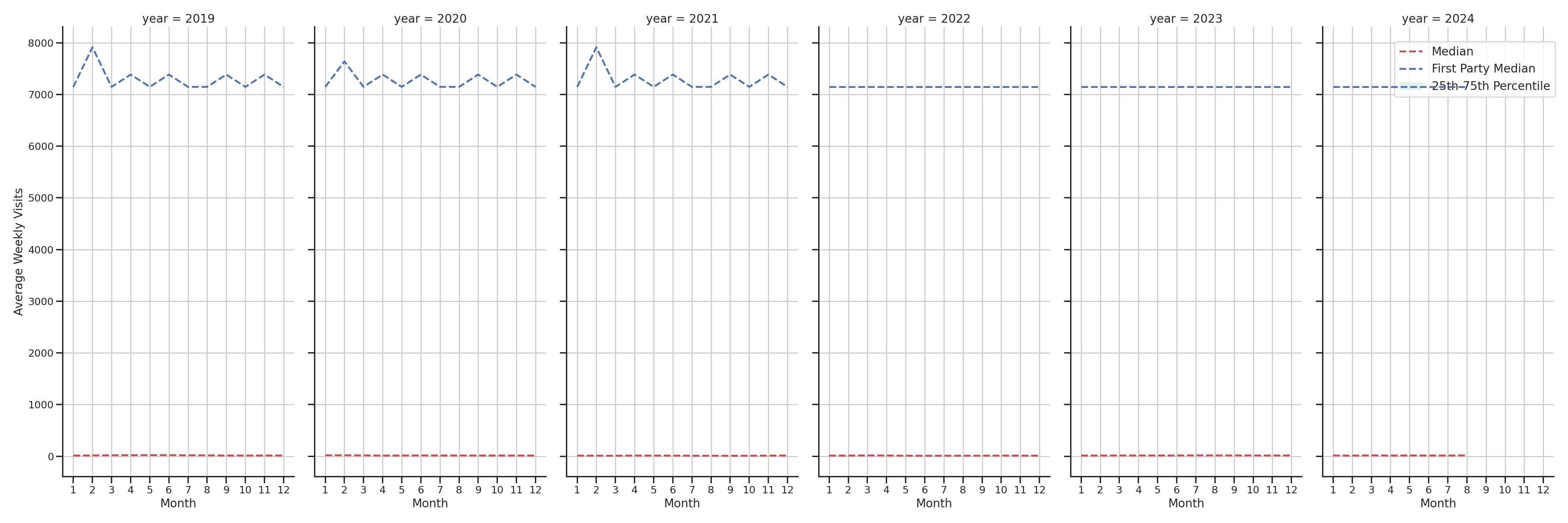 Gas Stations Weekly visits, measured vs. first party data\label{trends}