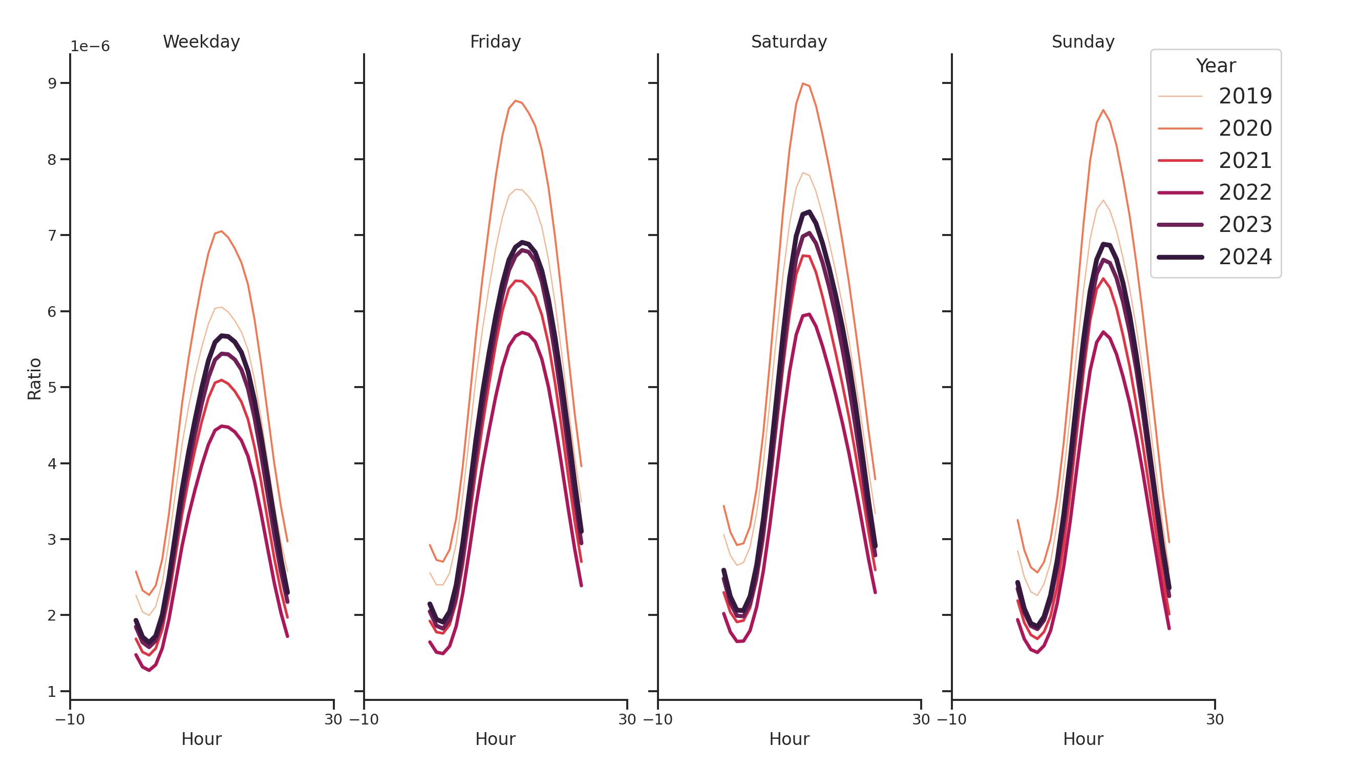 Gas Stations Day of Week and Hour of Day Profiles