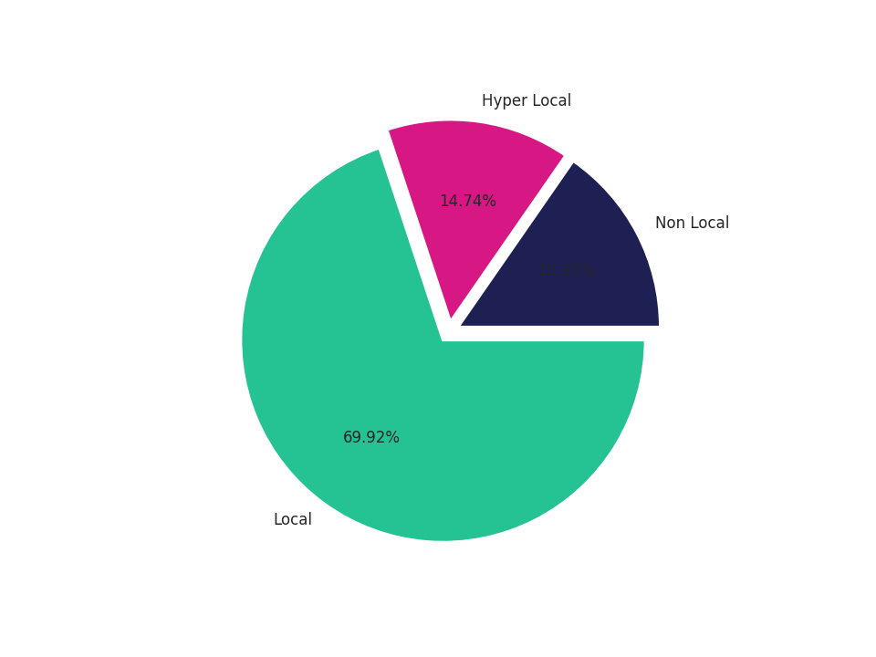 Gas Stations Tradeareas visits distribution 