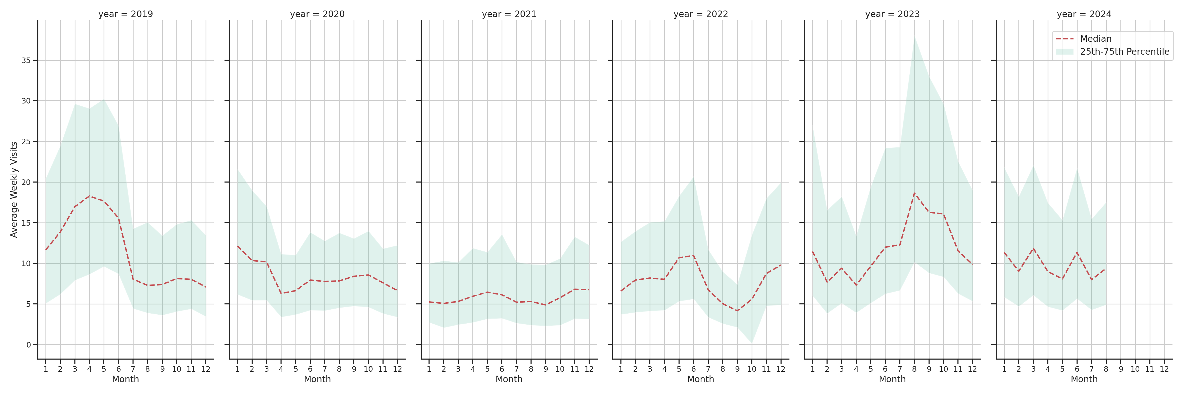 General Aviation Airports Weekly visits, measured vs. first party data\label{trends}