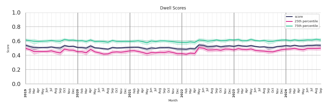 General Aviation Airports Dwell Score