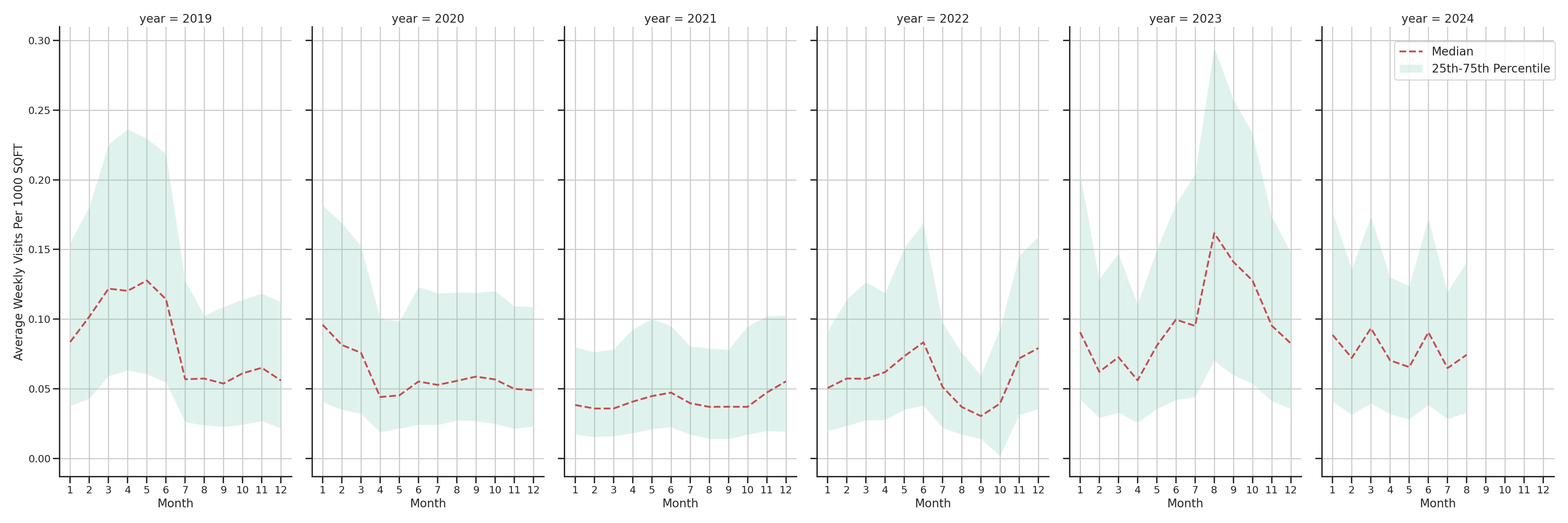 General Aviation Airports Standalone Weekly Visits per 1000 SQFT, measured vs. first party data