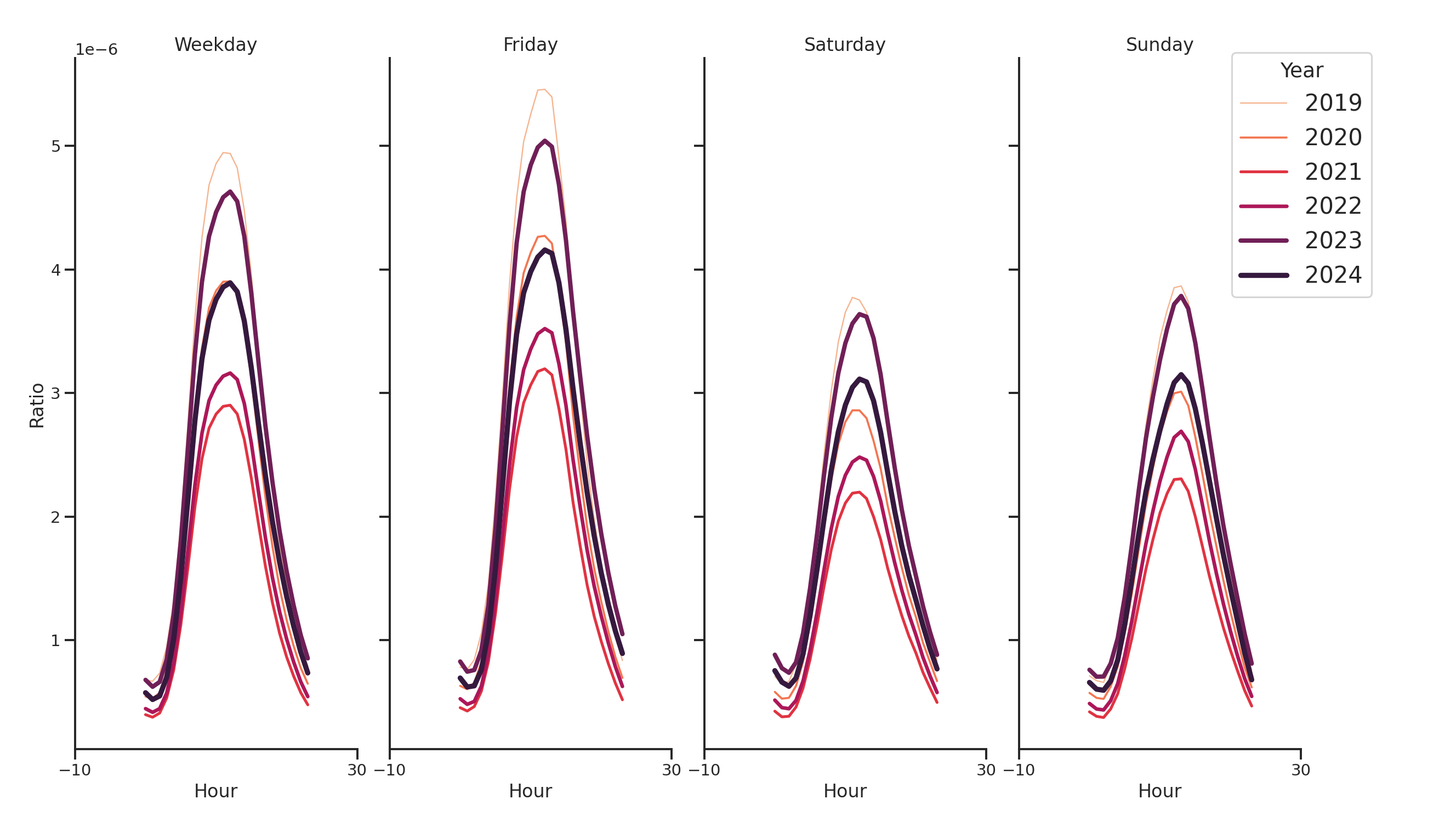 General Aviation Airports Day of Week and Hour of Day Profiles