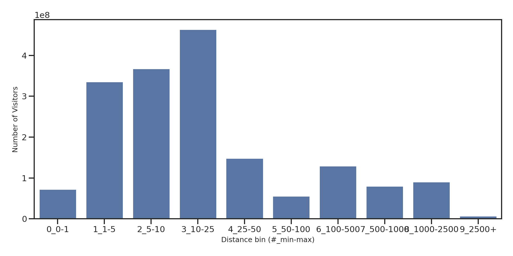 General Aviation Airports Device home to place distance weighted device visits