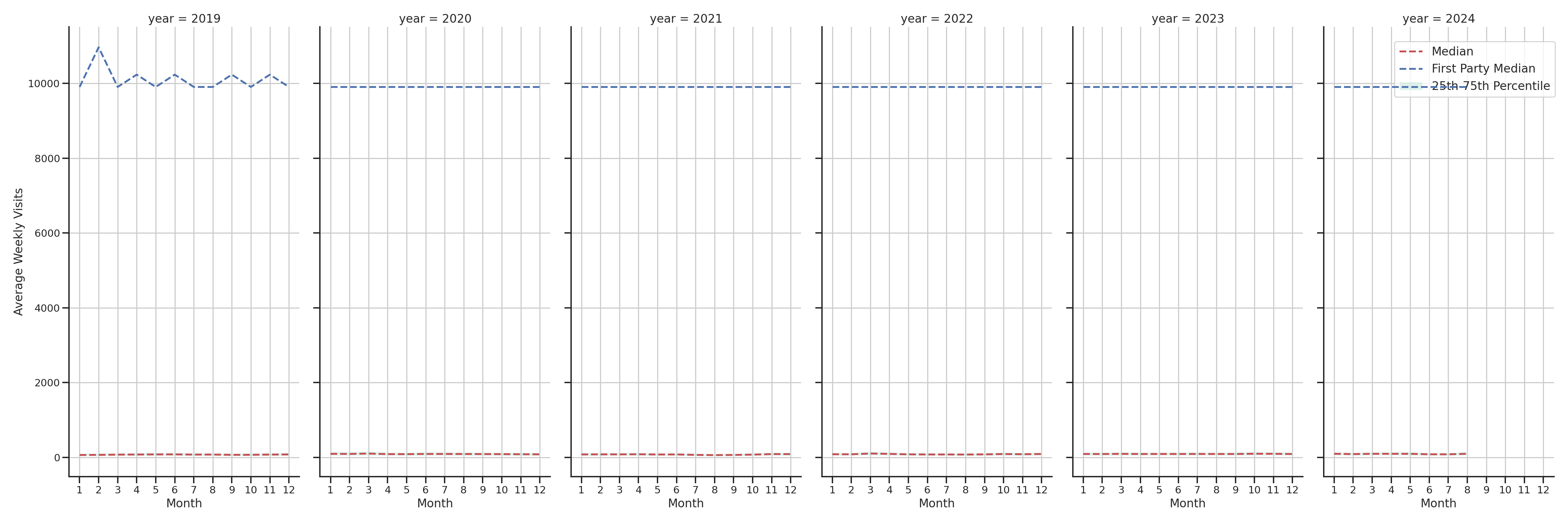 Grocery Stores Weekly visits, measured vs. first party data\label{trends}