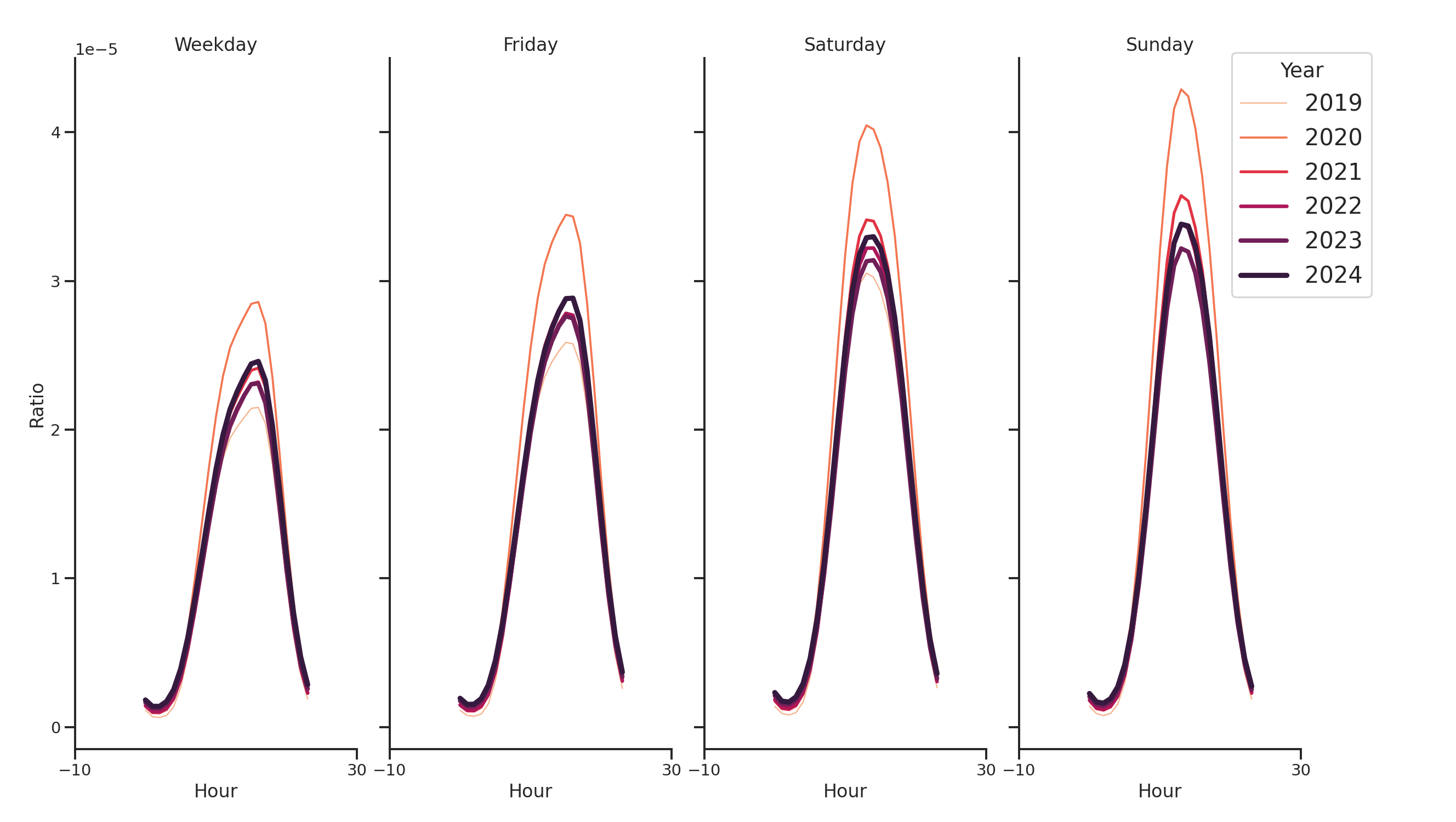 Grocery Stores Day of Week and Hour of Day Profiles