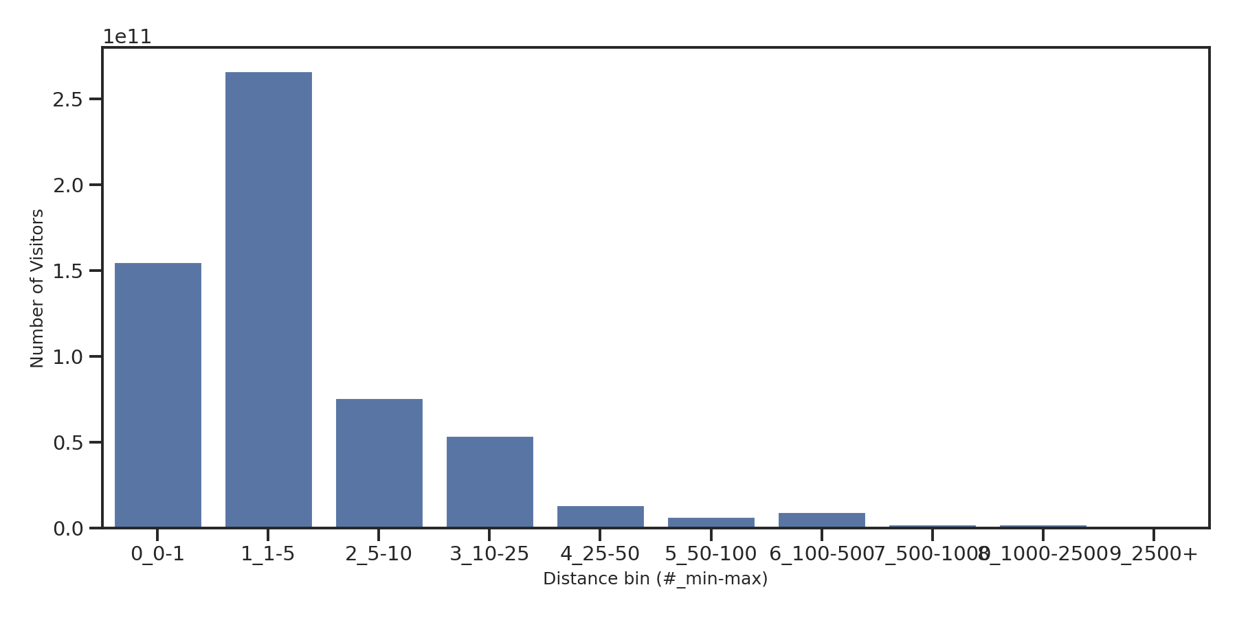 Grocery Stores Device home to place distance weighted device visits