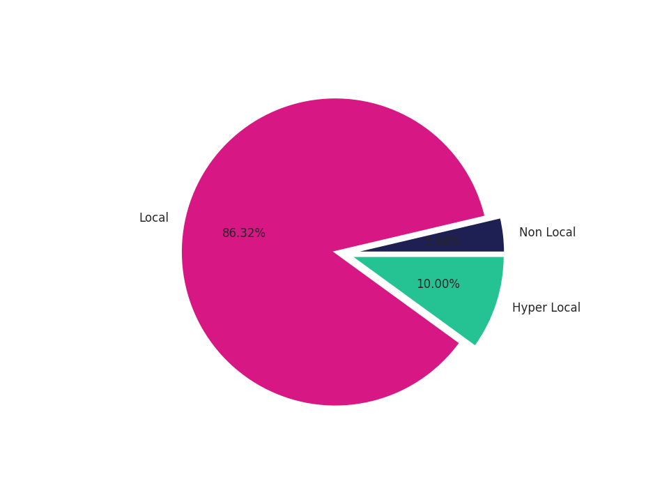 Grocery Stores Tradeareas visits distribution 