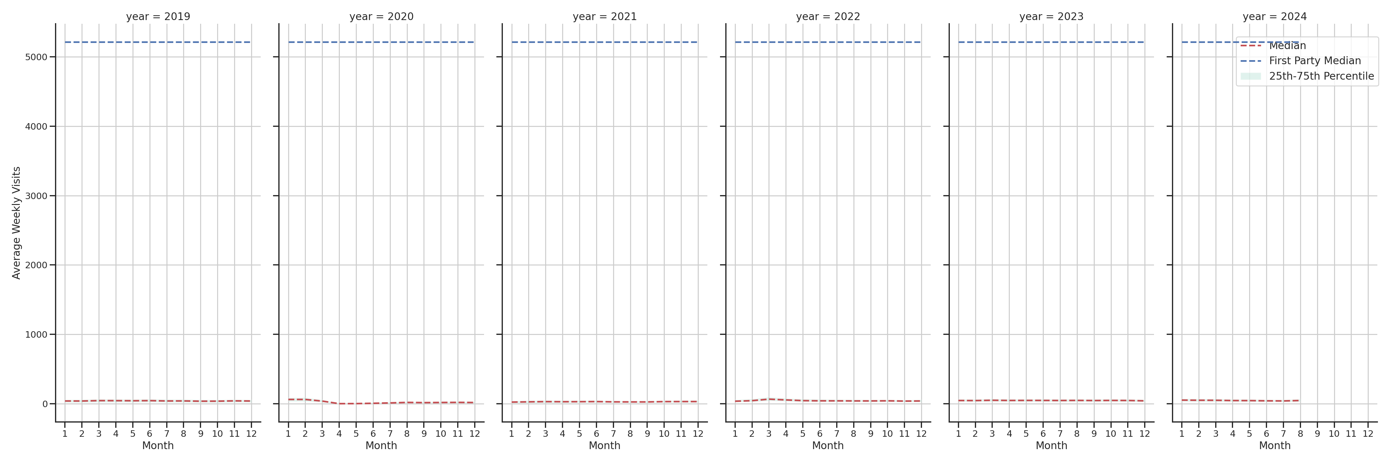 Gyms Weekly visits, measured vs. first party data\label{trends}