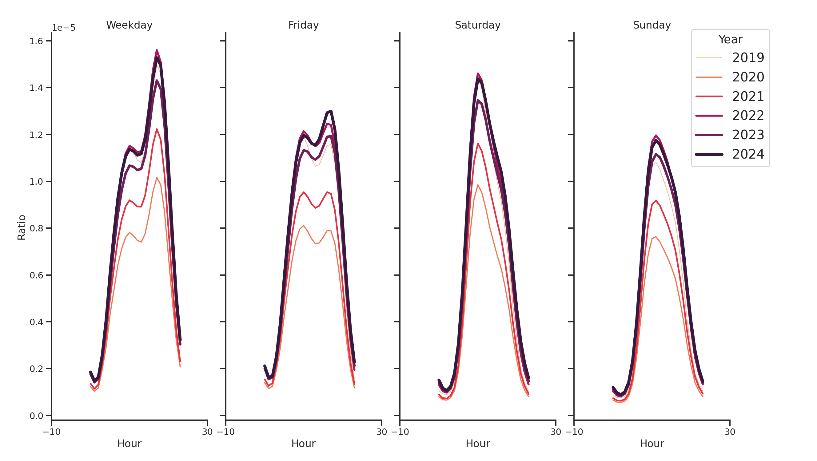 Gyms Day of Week and Hour of Day Profiles