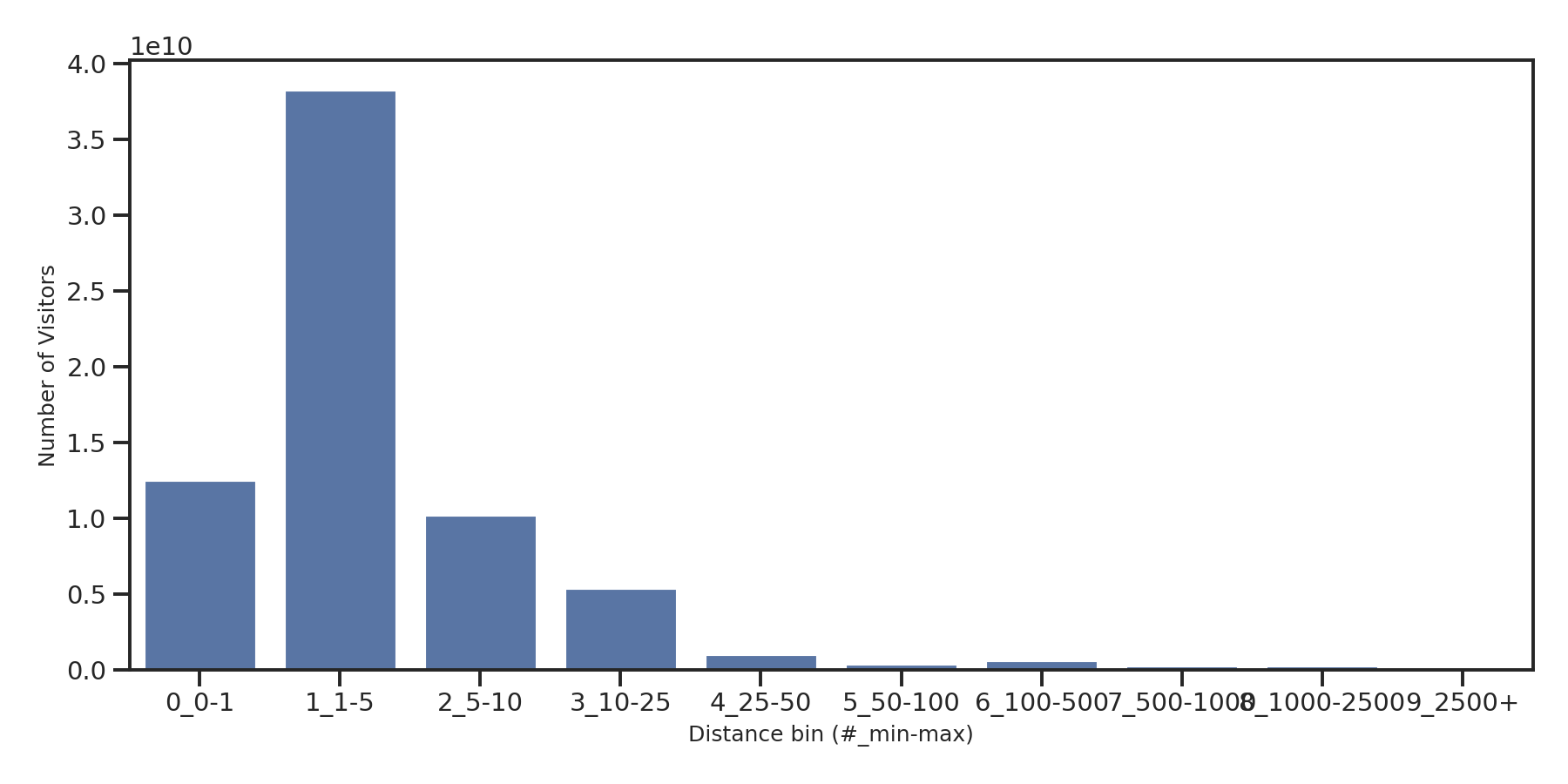 Gyms Device home to place distance weighted device visits