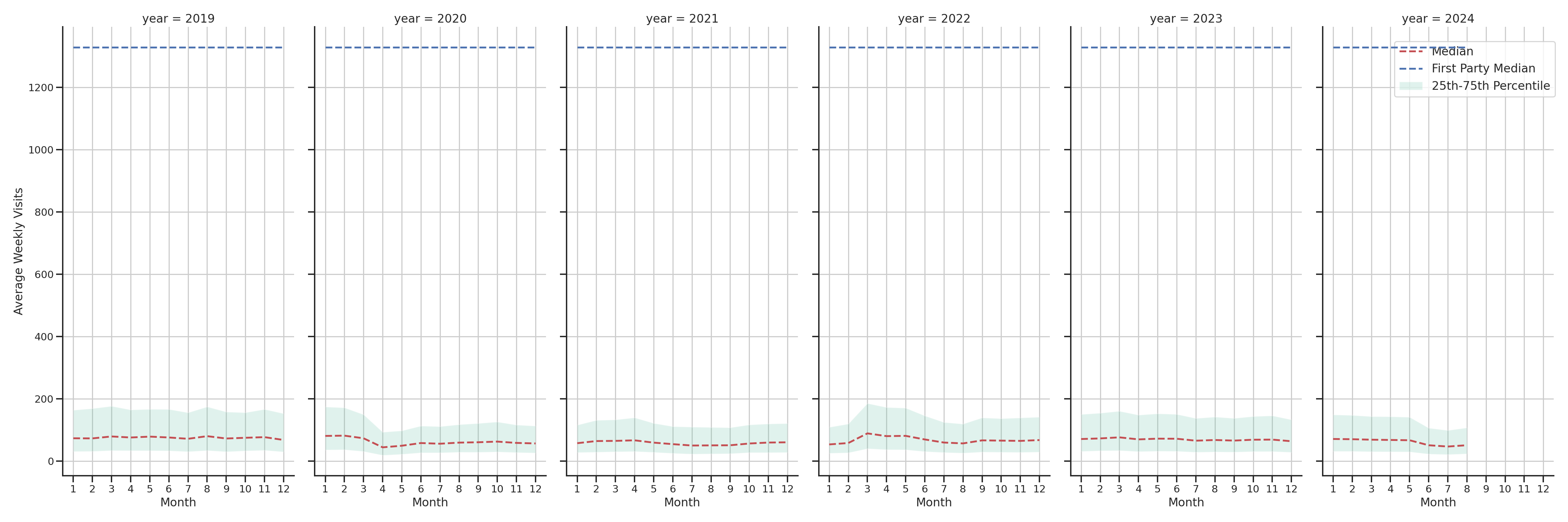 Hospitals Weekly visits, measured vs. first party data\label{trends}