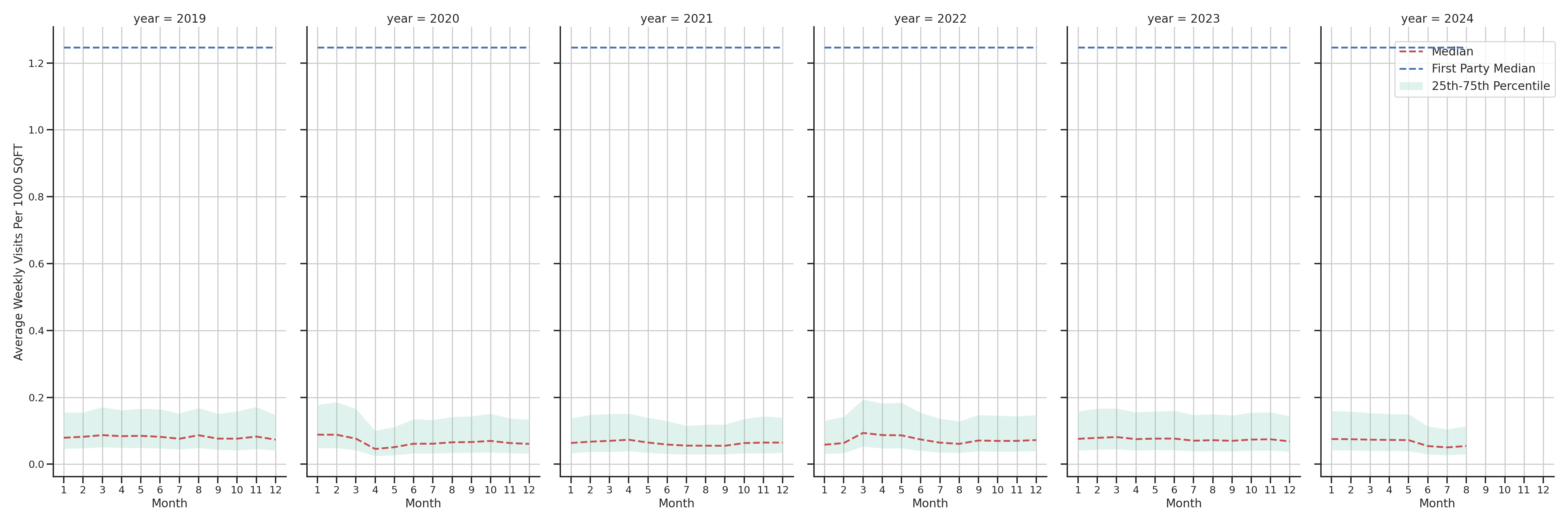 Hospitals Standalone Weekly Visits per 1000 SQFT, measured vs. first party data