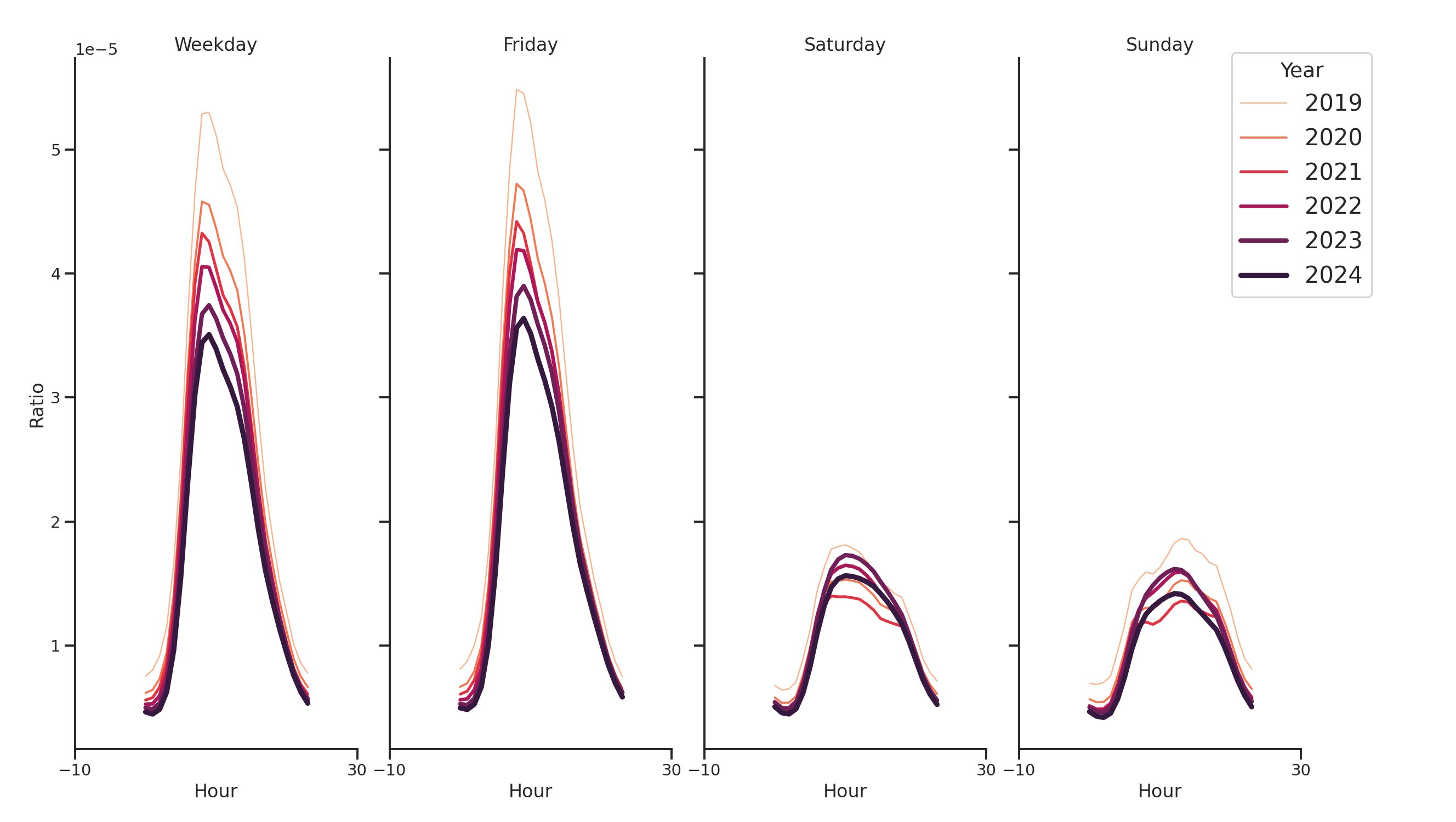 Hospitals Day of Week and Hour of Day Profiles