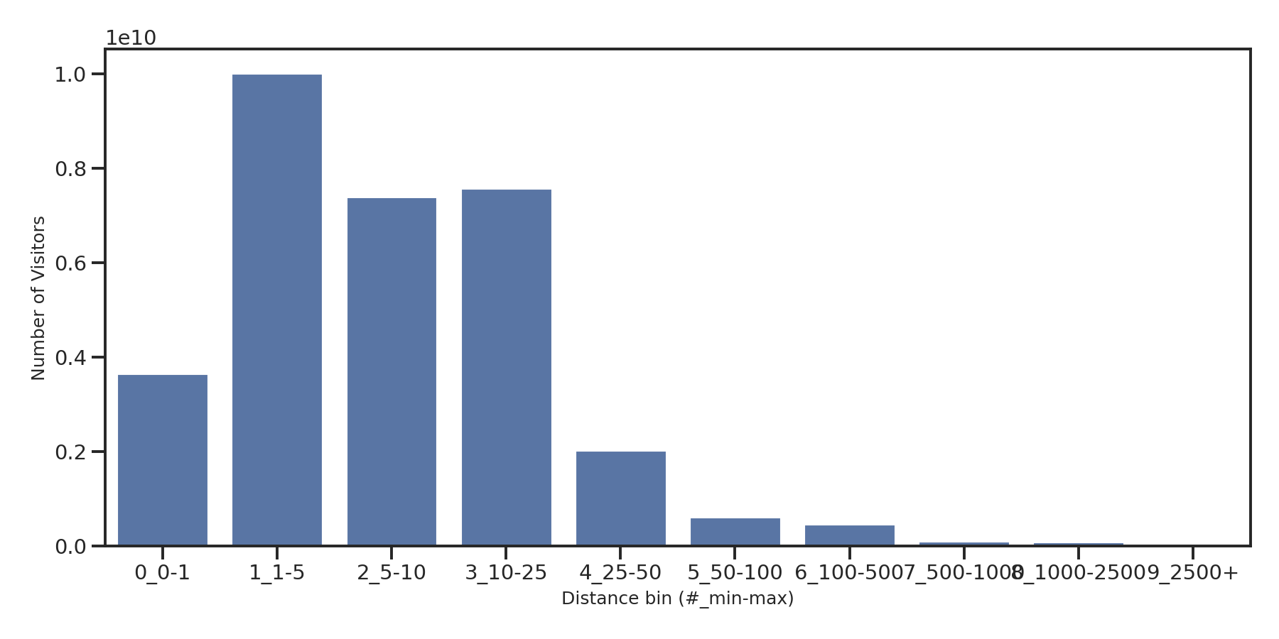 Hospitals Device home to place distance weighted device visits