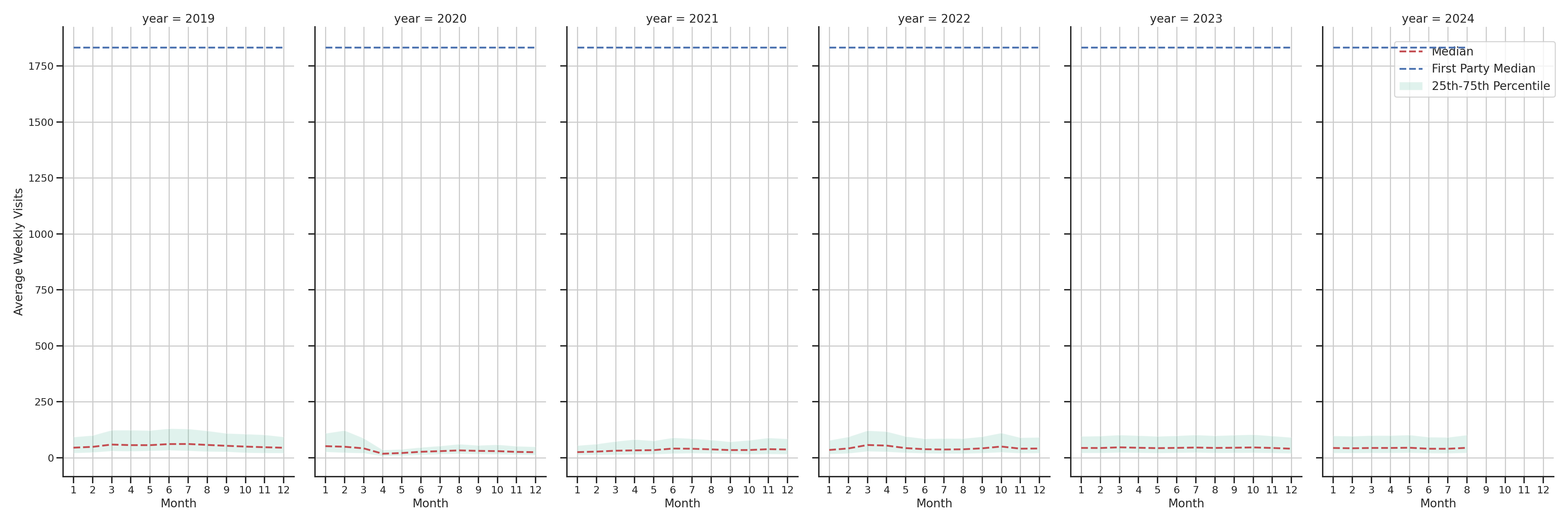 Hotels Weekly visits, measured vs. first party data\label{trends}