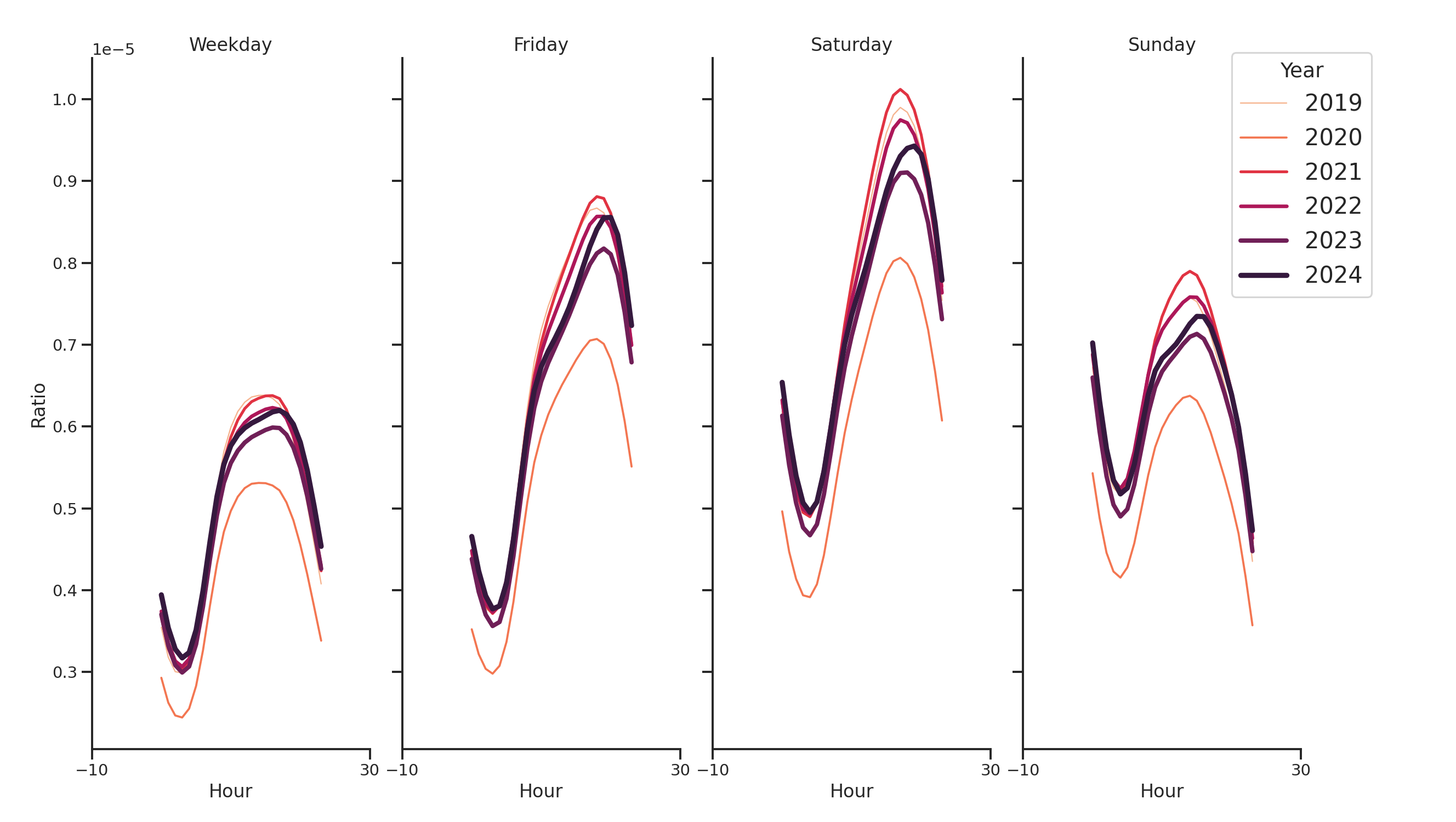 Hotels Day of Week and Hour of Day Profiles