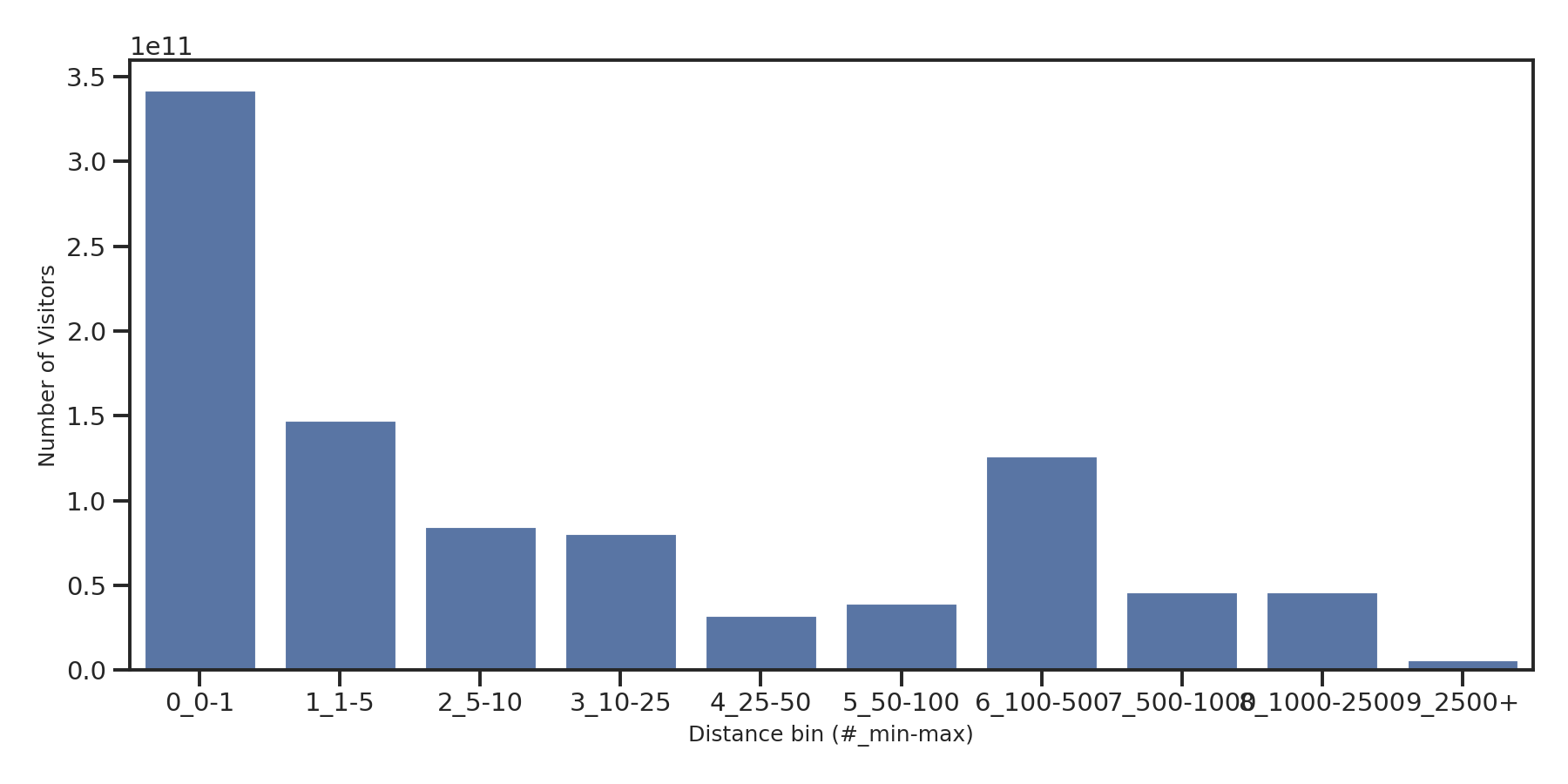 Hotels Device home to place distance weighted device visits