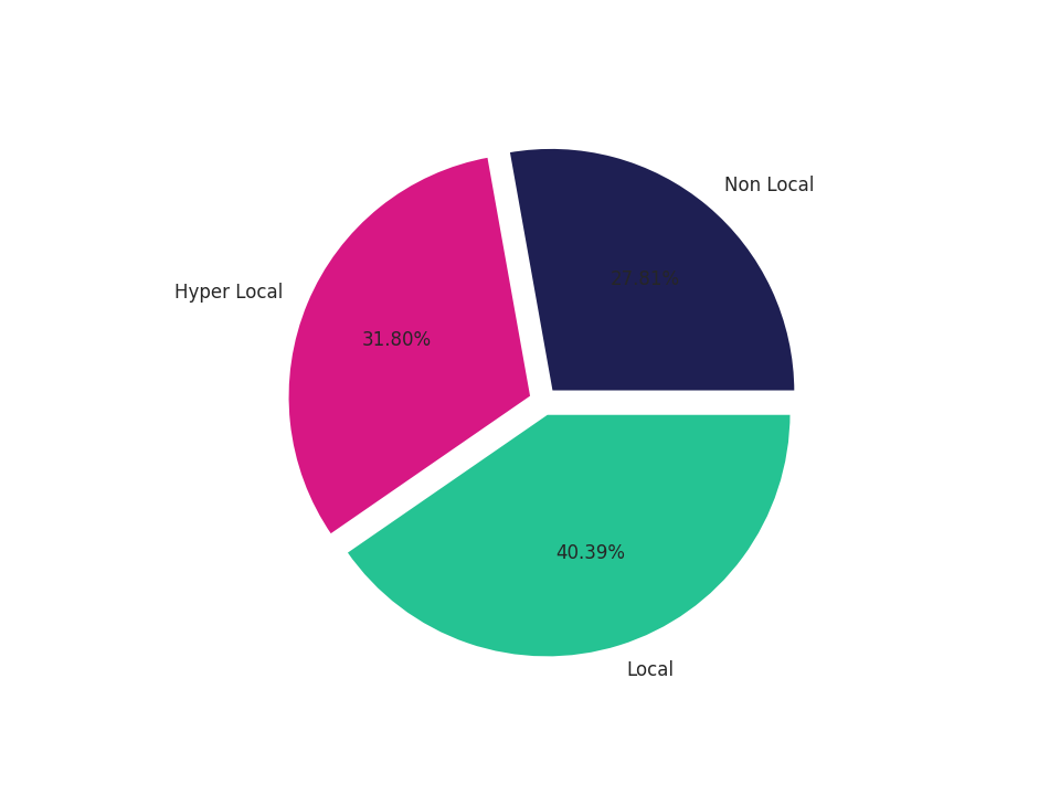 Hotels Tradeareas visits distribution 