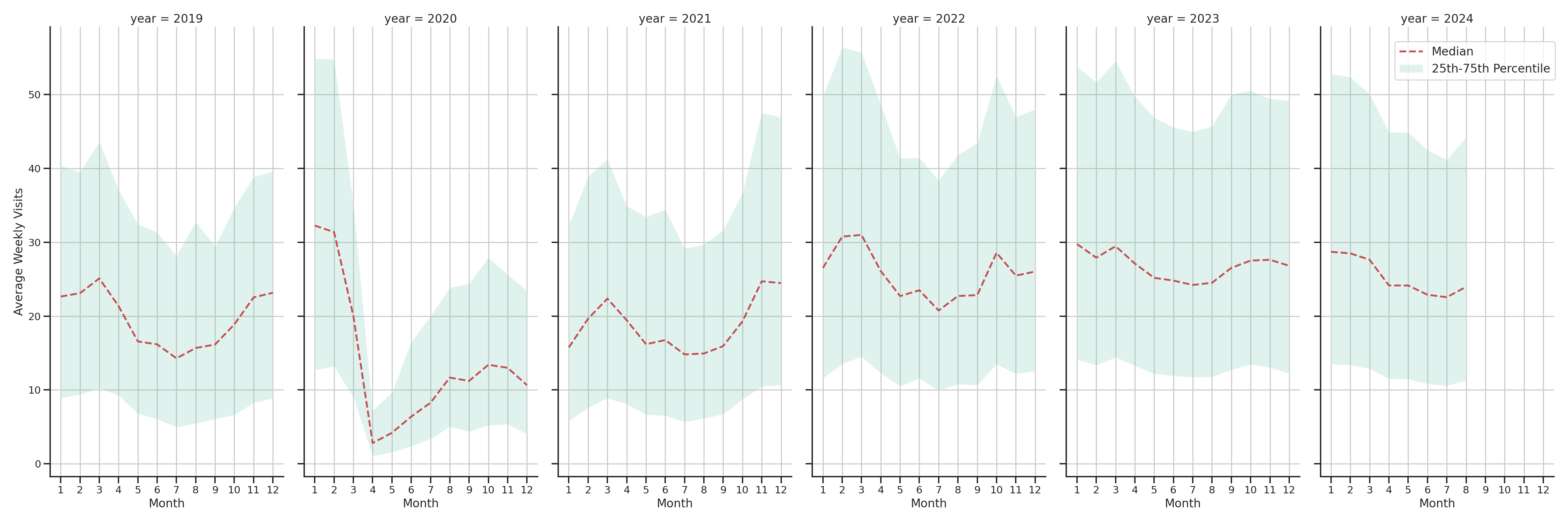 Indoor Recs Weekly visits, measured vs. first party data\label{trends}