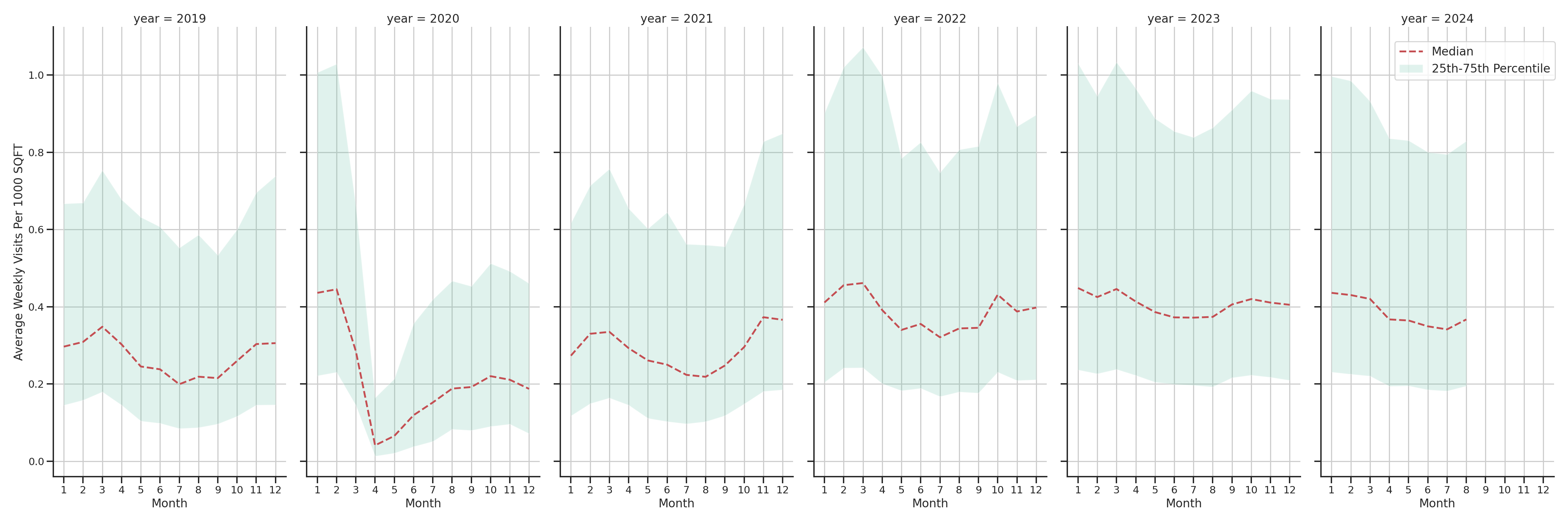 Indoor Recs Standalone Weekly Visits per 1000 SQFT, measured vs. first party data