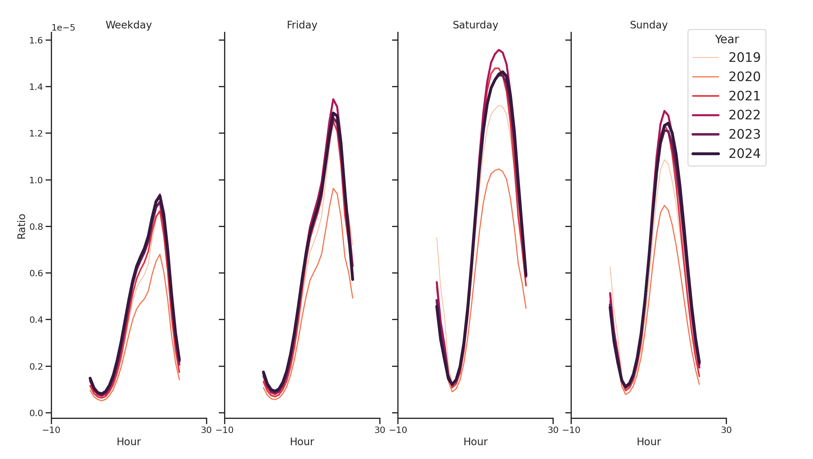 Indoor Recs Day of Week and Hour of Day Profiles