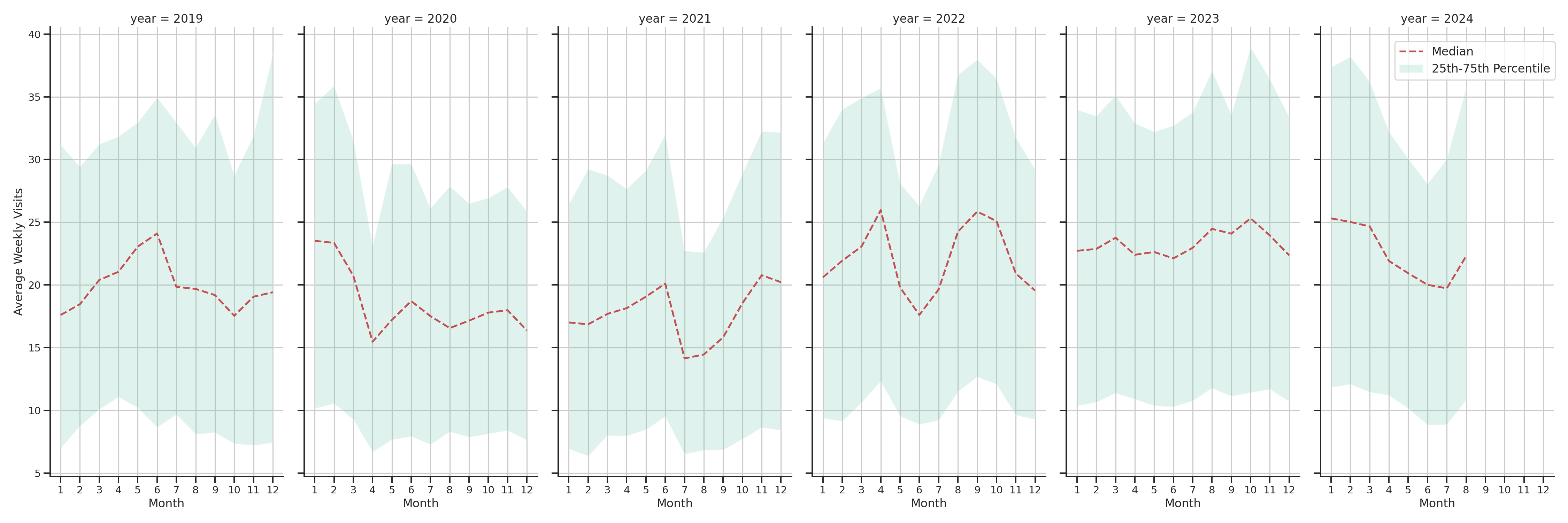 Laundromats Weekly visits, measured vs. first party data\label{trends}