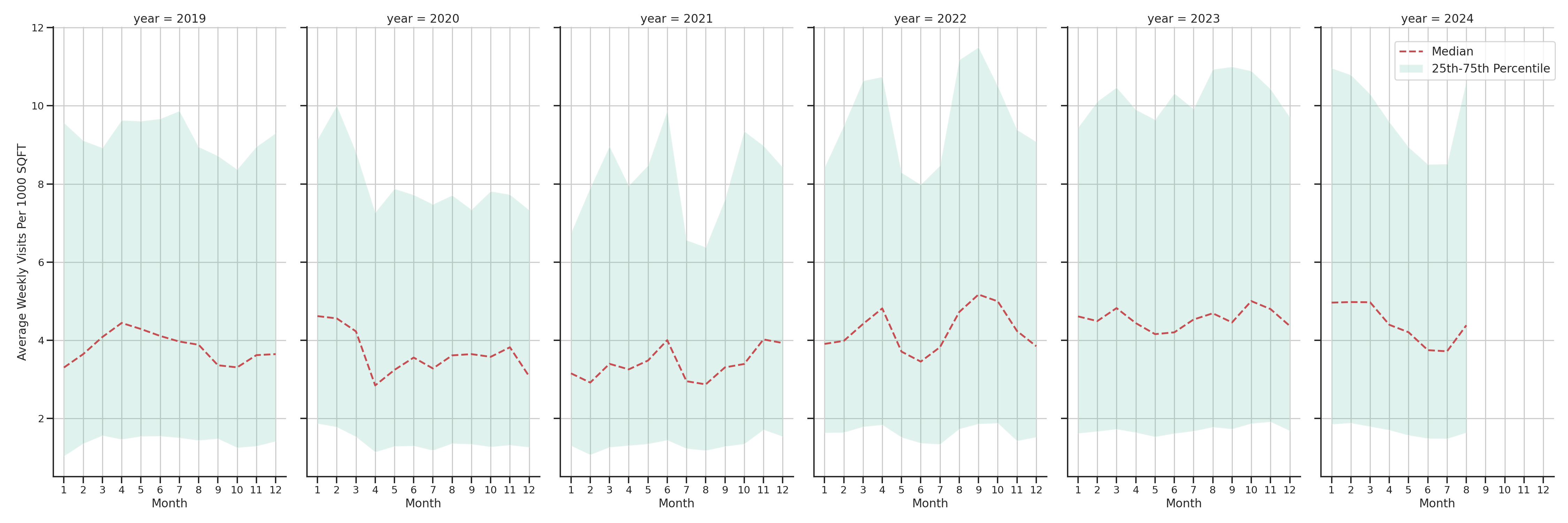 Laundromats Standalone Weekly Visits per 1000 SQFT, measured vs. first party data