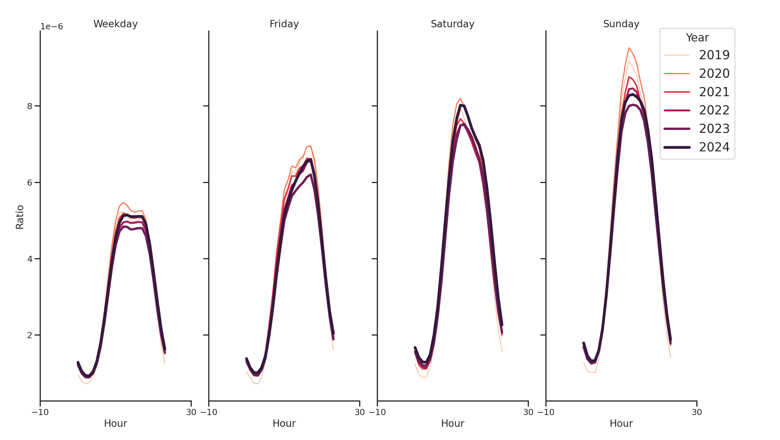 Laundromats Day of Week and Hour of Day Profiles