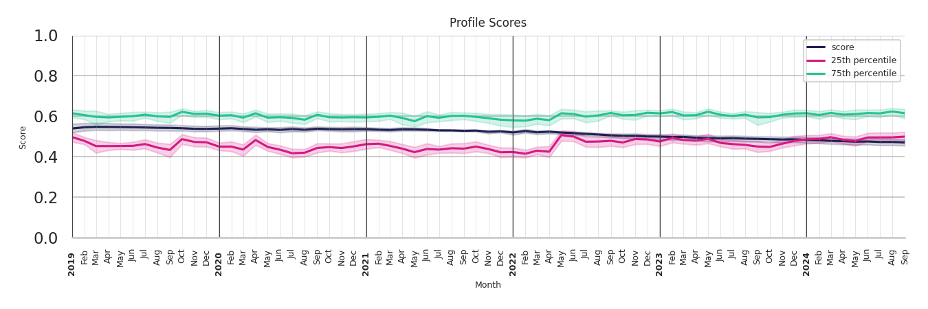 Laundromats Profile Score