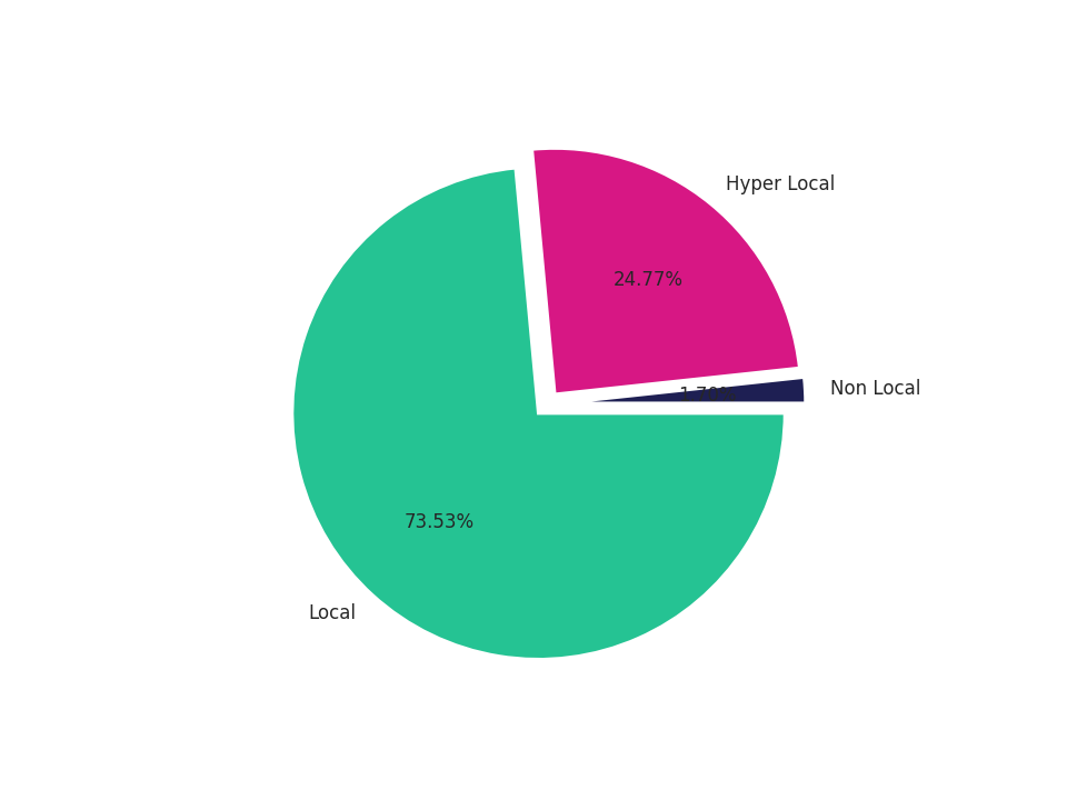 Laundromats Tradeareas visits distribution 