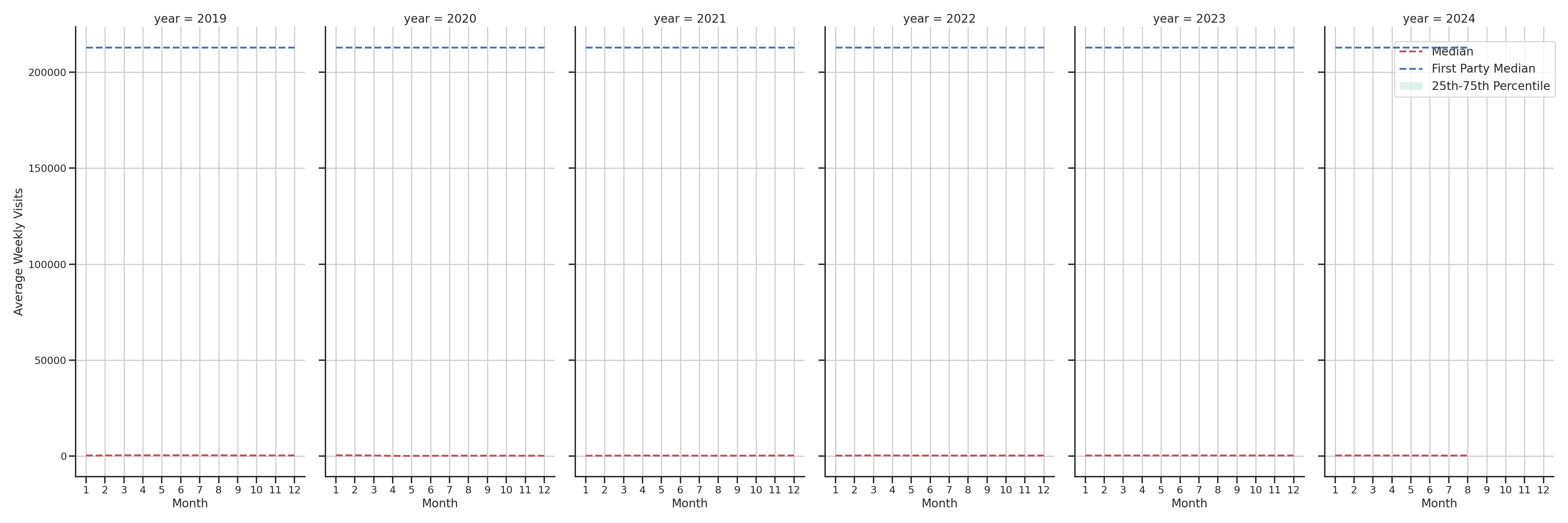 Lifestyle Centers Weekly visits, measured vs. first party data\label{trends}