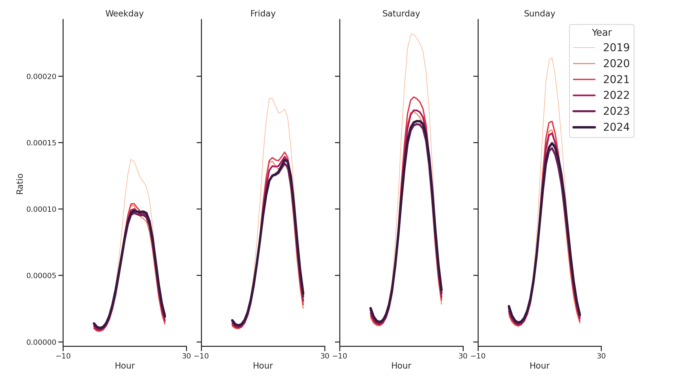 Lifestyle Centers Day of Week and Hour of Day Profiles