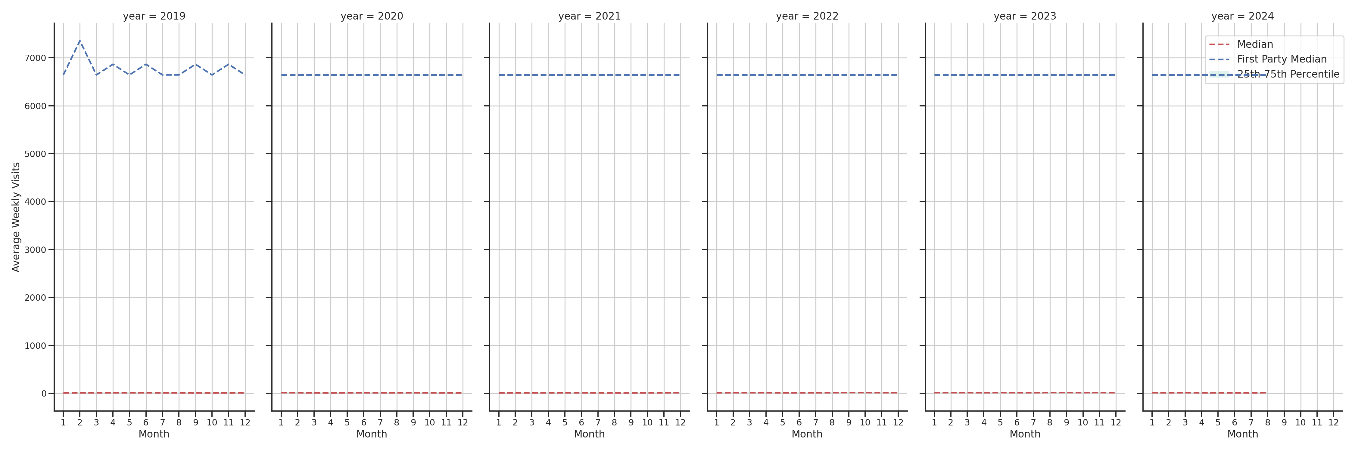 Liquor Stores Weekly visits, measured vs. first party data\label{trends}