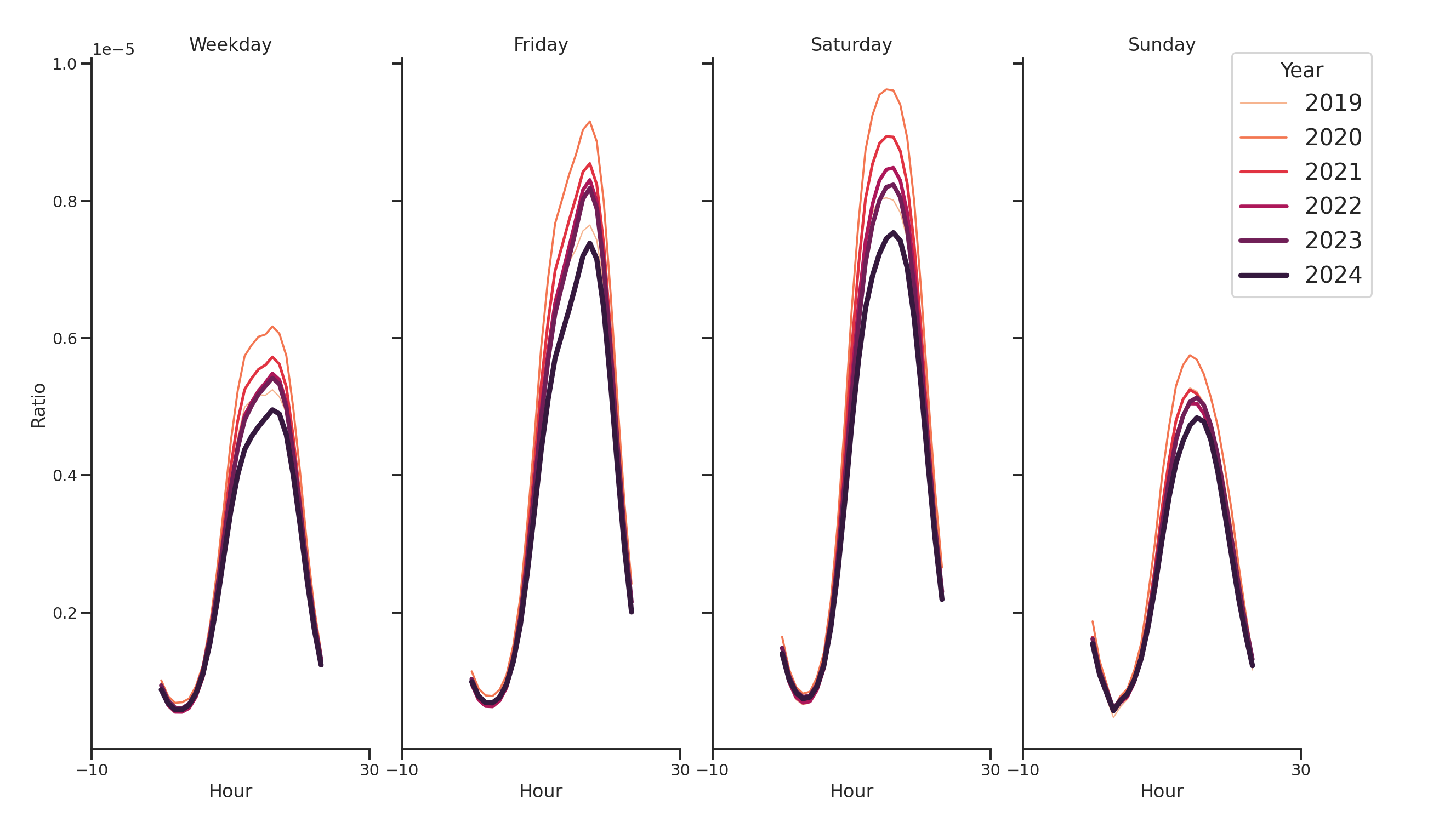 Liquor Stores Day of Week and Hour of Day Profiles