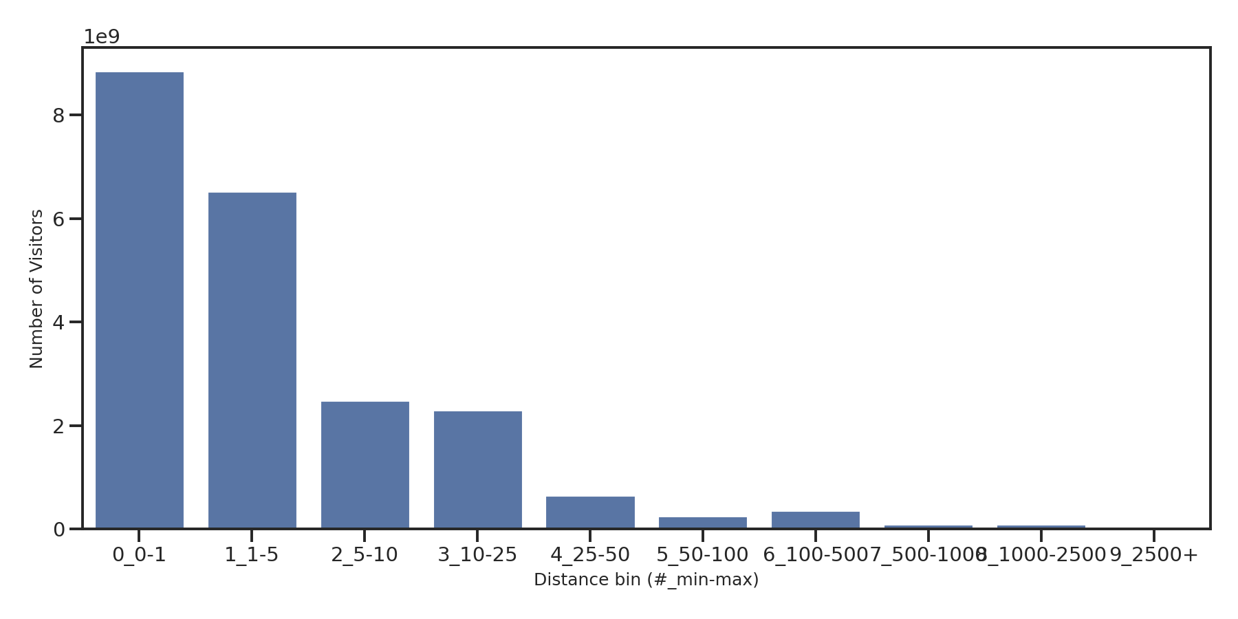 Liquor Stores Device home to place distance weighted device visits