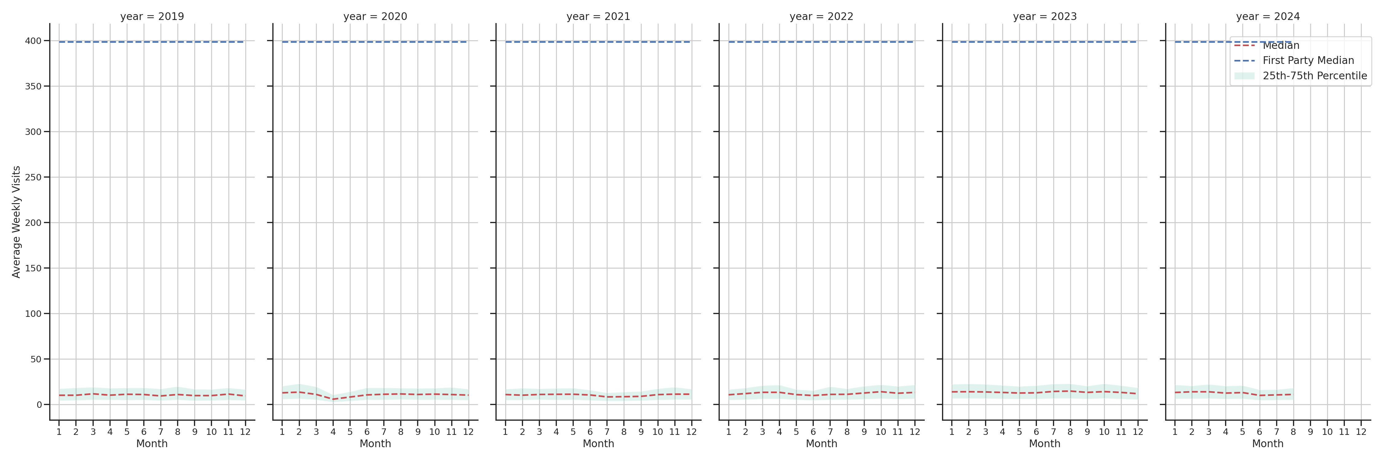 Medical Offices) Weekly visits, measured vs. first party data\label{trends}