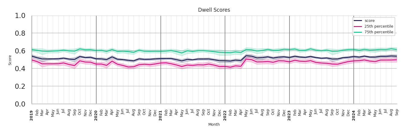 Medical Offices) Dwell Score