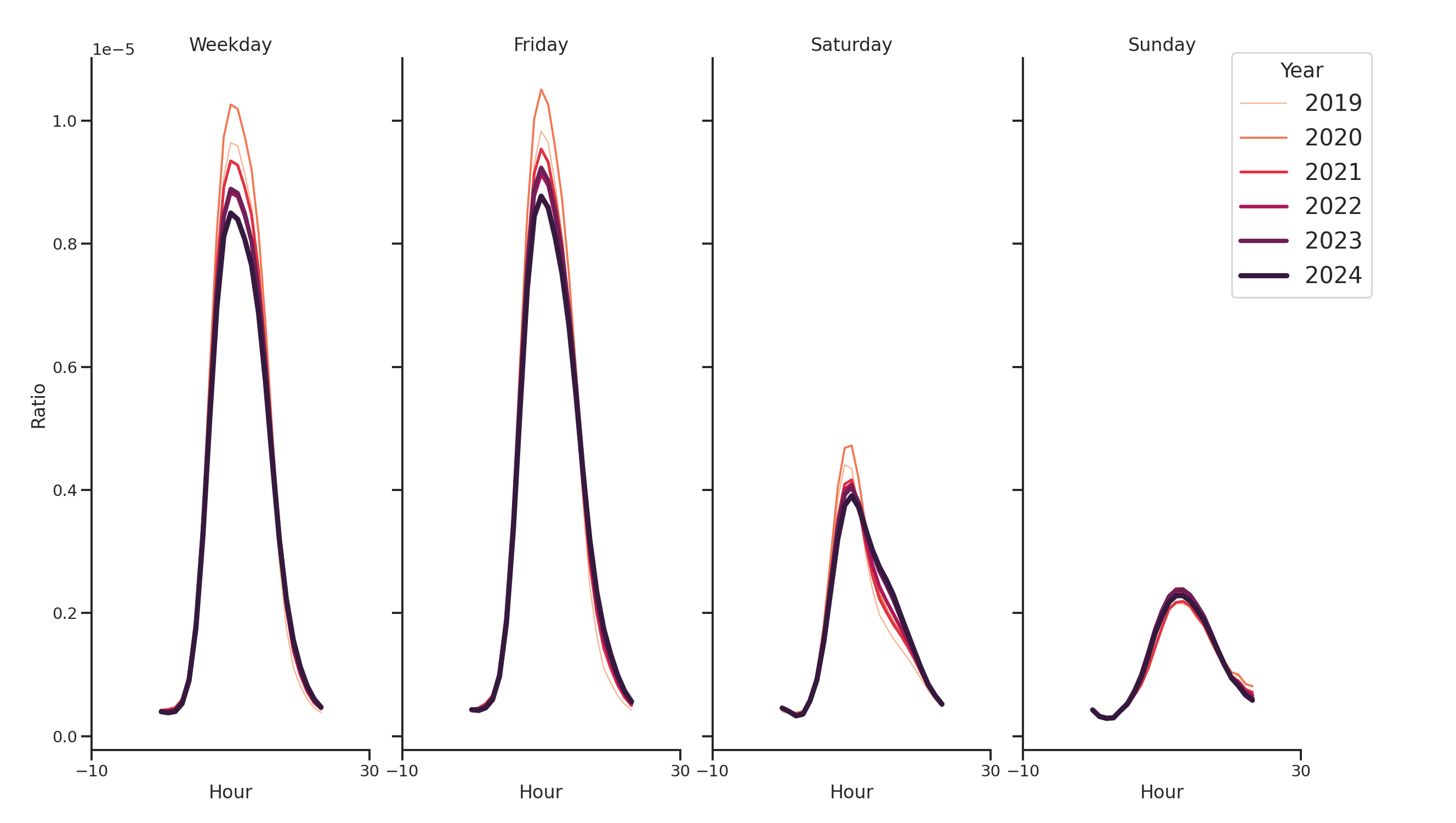 Medical Offices) Day of Week and Hour of Day Profiles