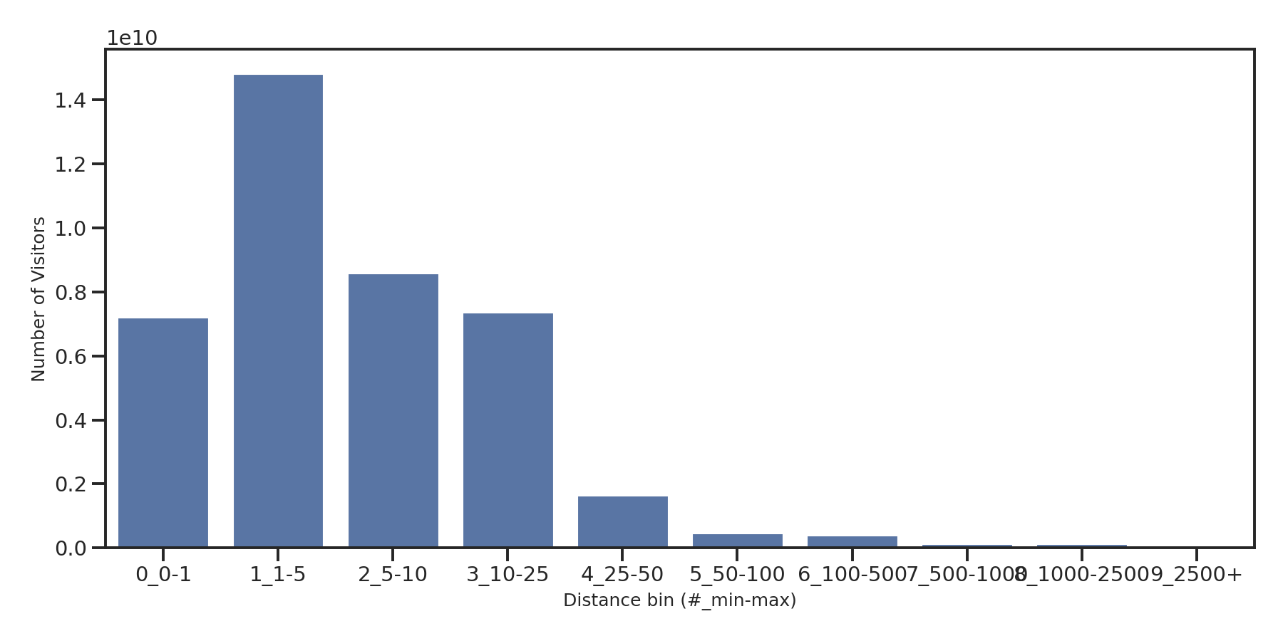 Medical Offices) Device home to place distance weighted device visits