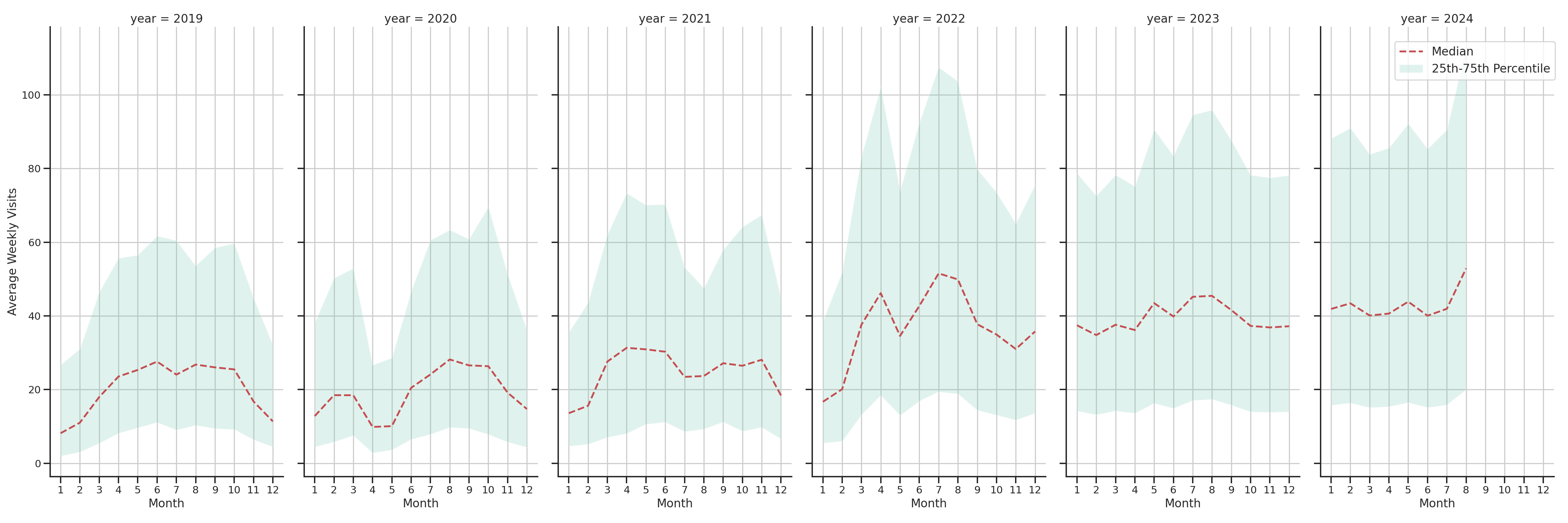 Outdoor Recs Weekly visits, measured vs. first party data\label{trends}