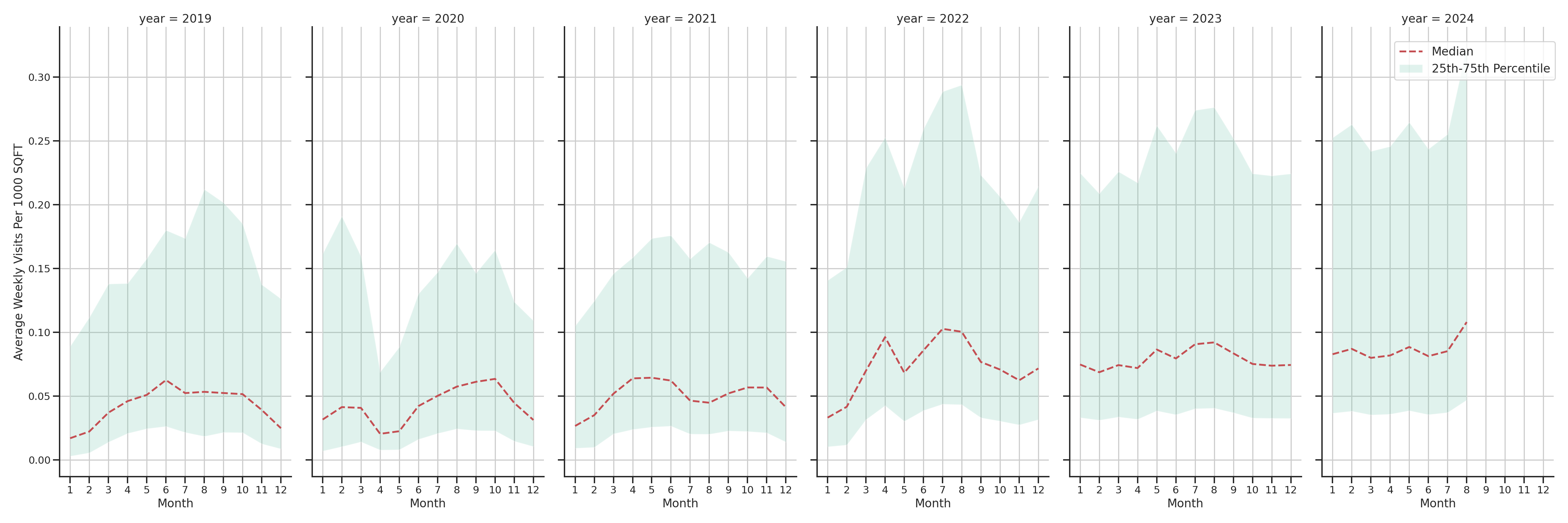 Outdoor Recs Standalone Weekly Visits per 1000 SQFT, measured vs. first party data