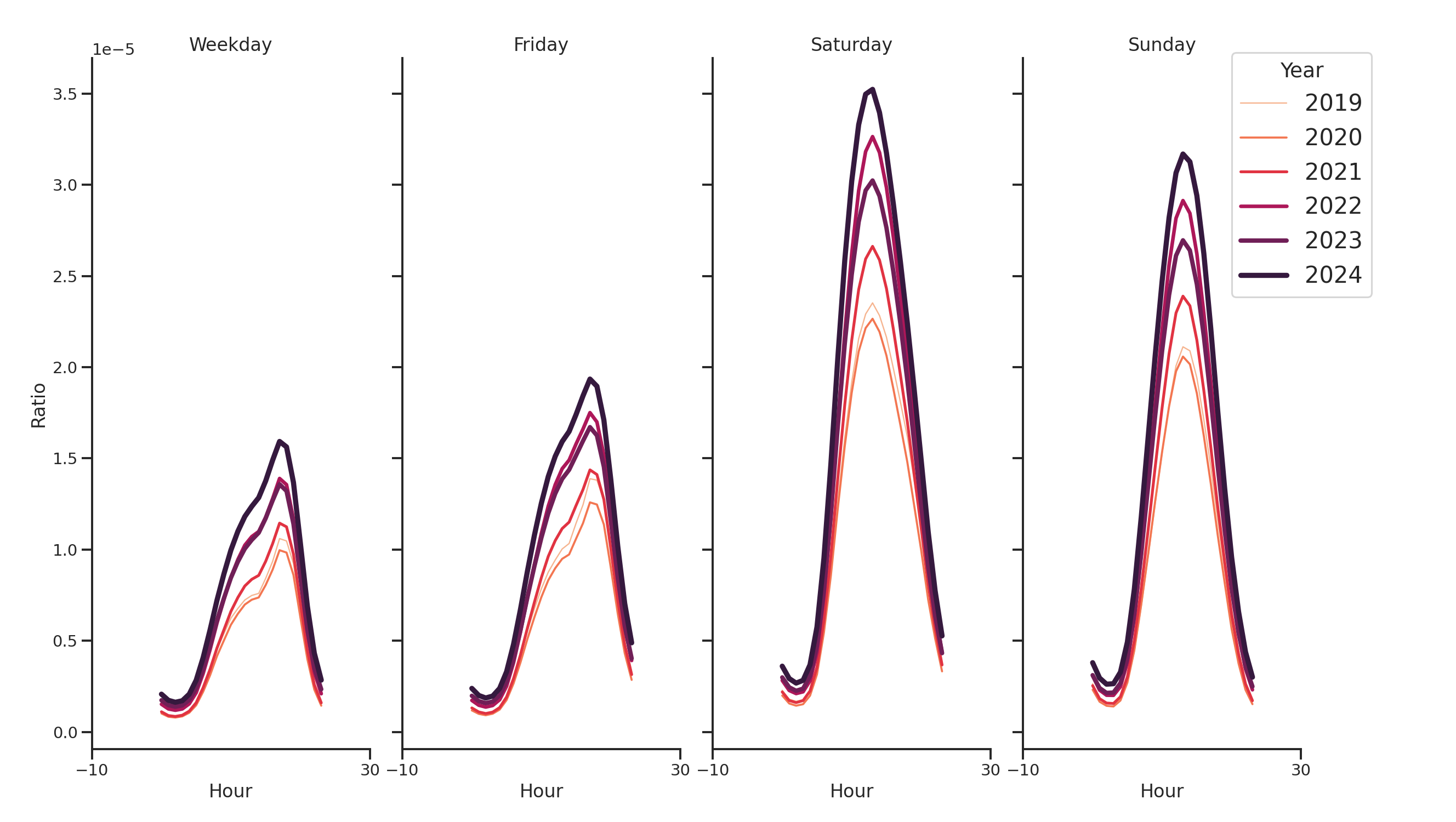 Outdoor Recs Day of Week and Hour of Day Profiles